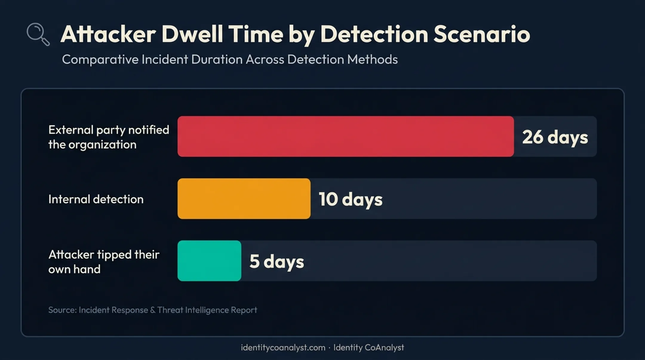 Attacker dwell time comparison by detection method bar chart