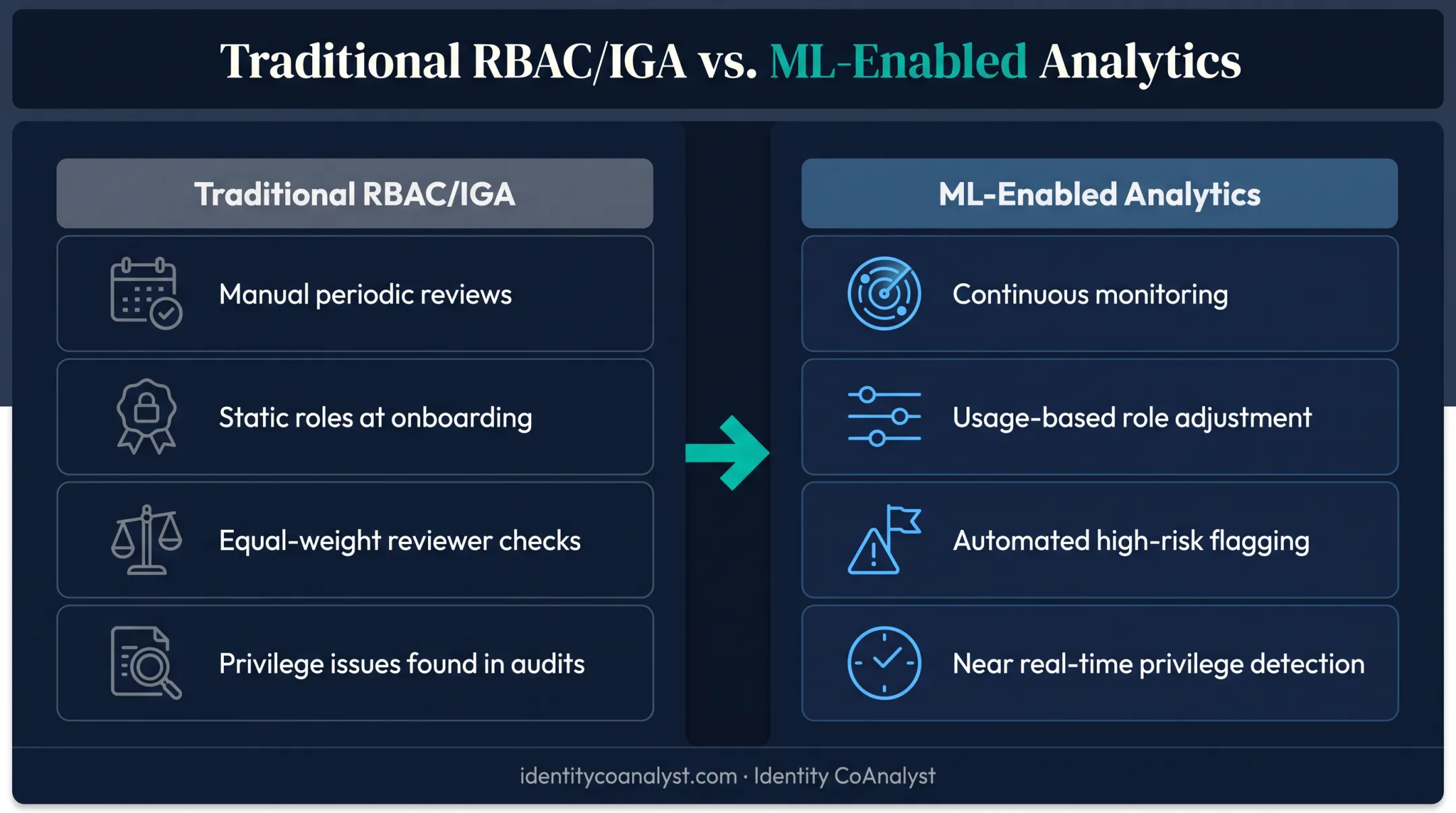 Traditional RBAC versus ML-enabled IAM analytics comparison chart