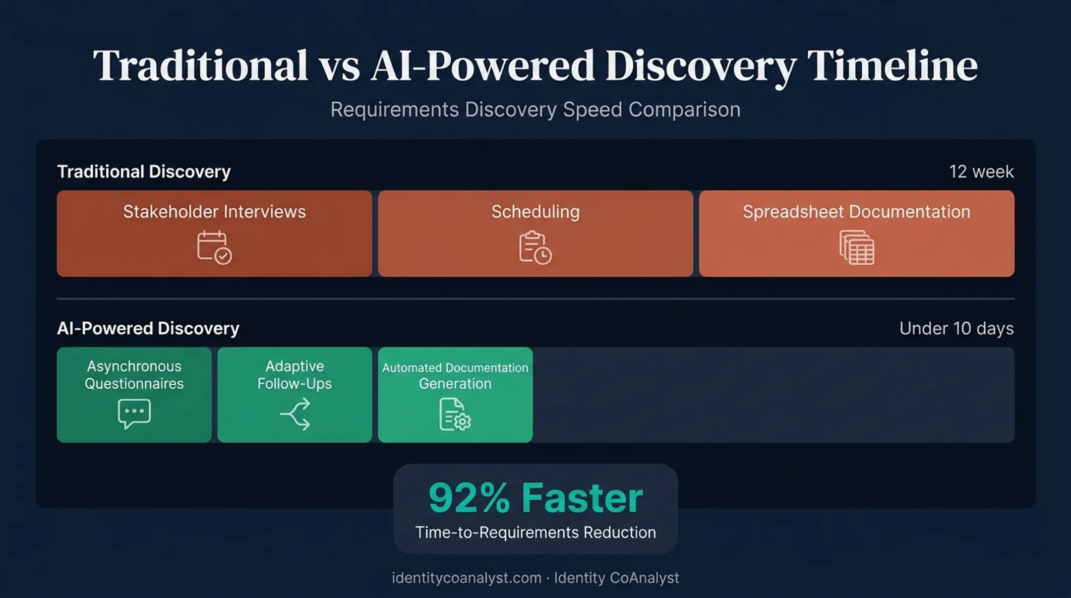 IAM discovery timeline comparing traditional 12-week process to 10-day AI process