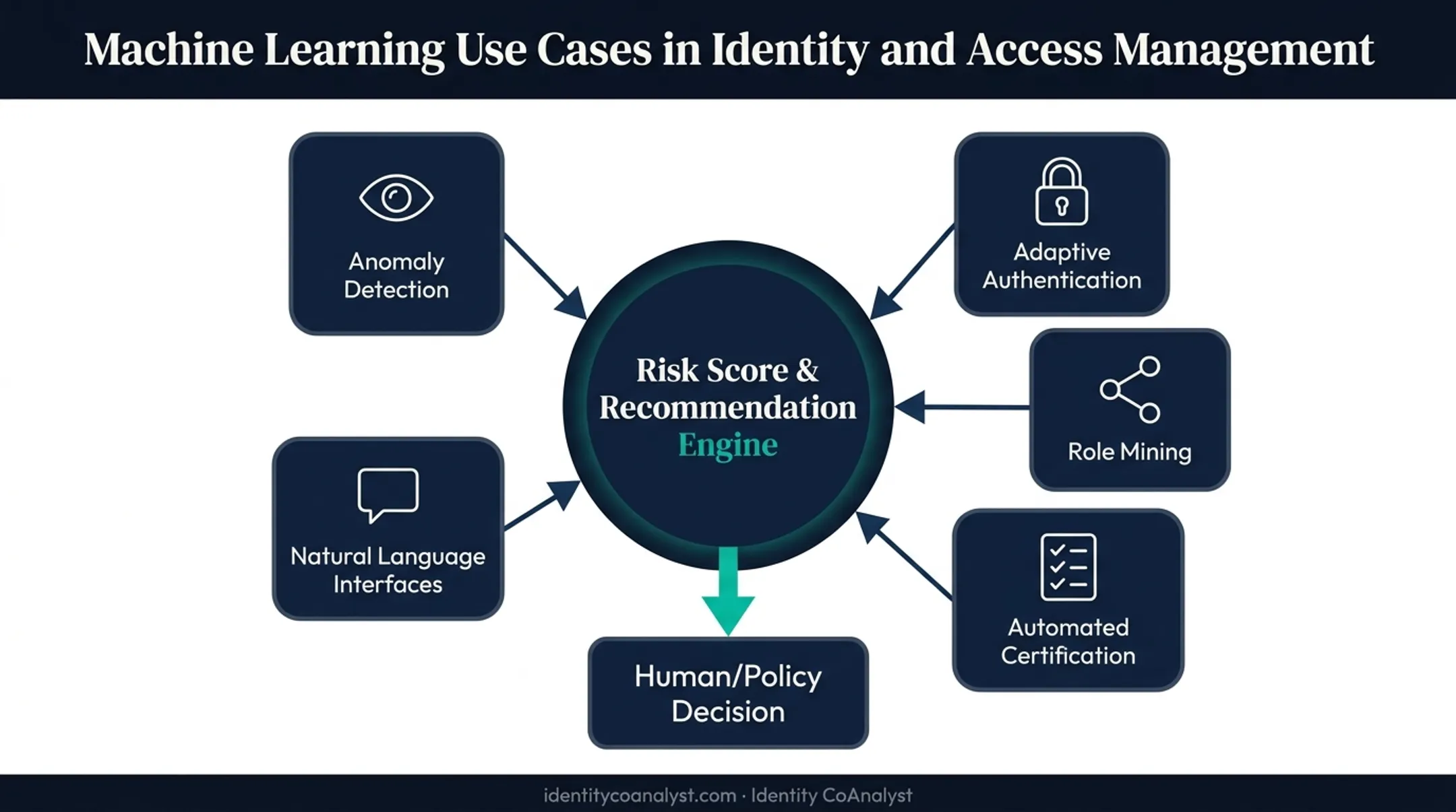 Five machine learning use cases in identity access management workflow