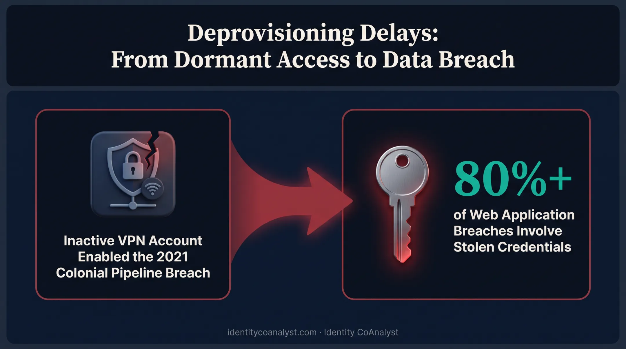 Deprovisioning failure risks from Colonial Pipeline breach to credential theft statistics