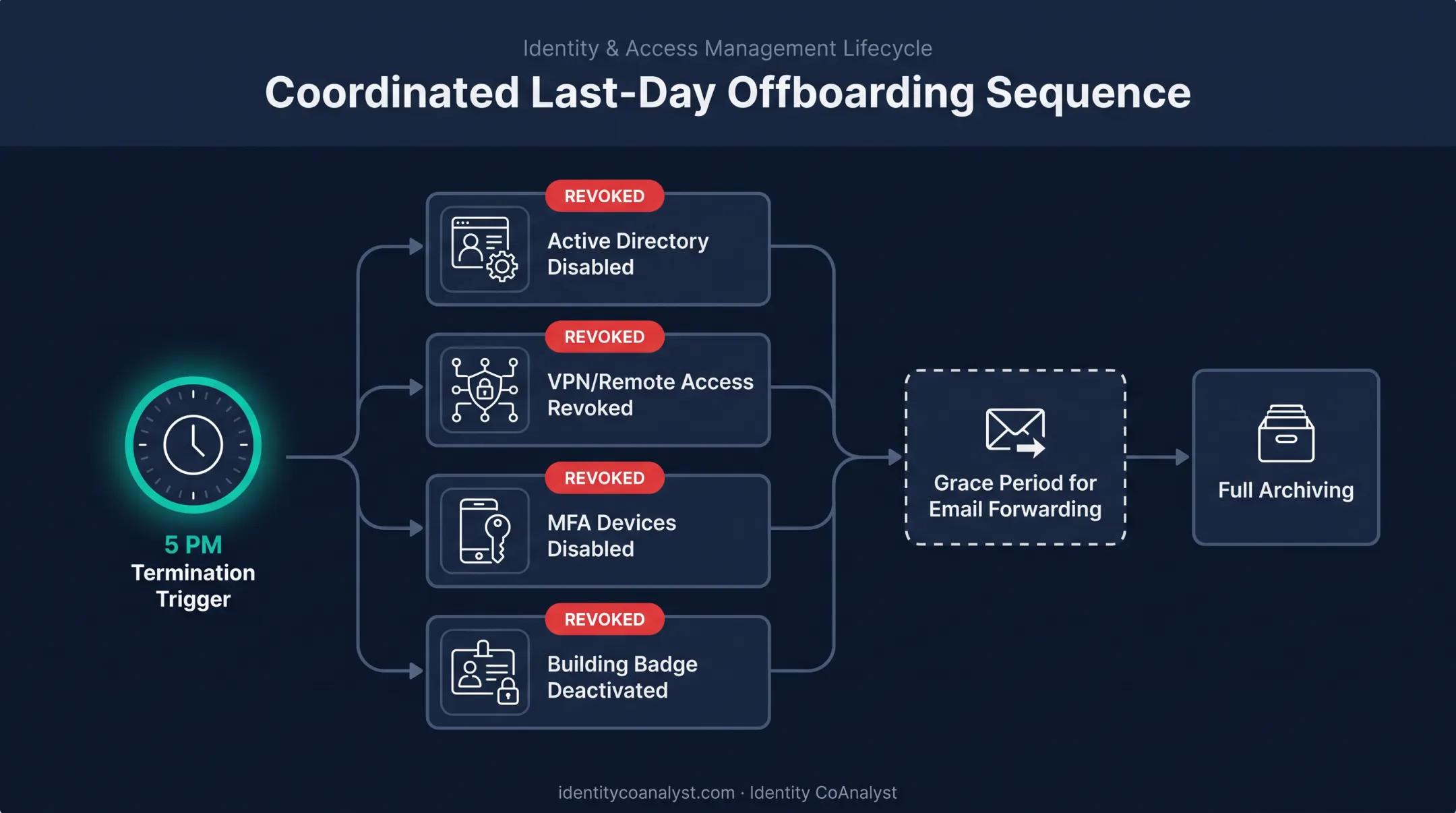 Automated leaver offboarding workflow revoking system access simultaneously