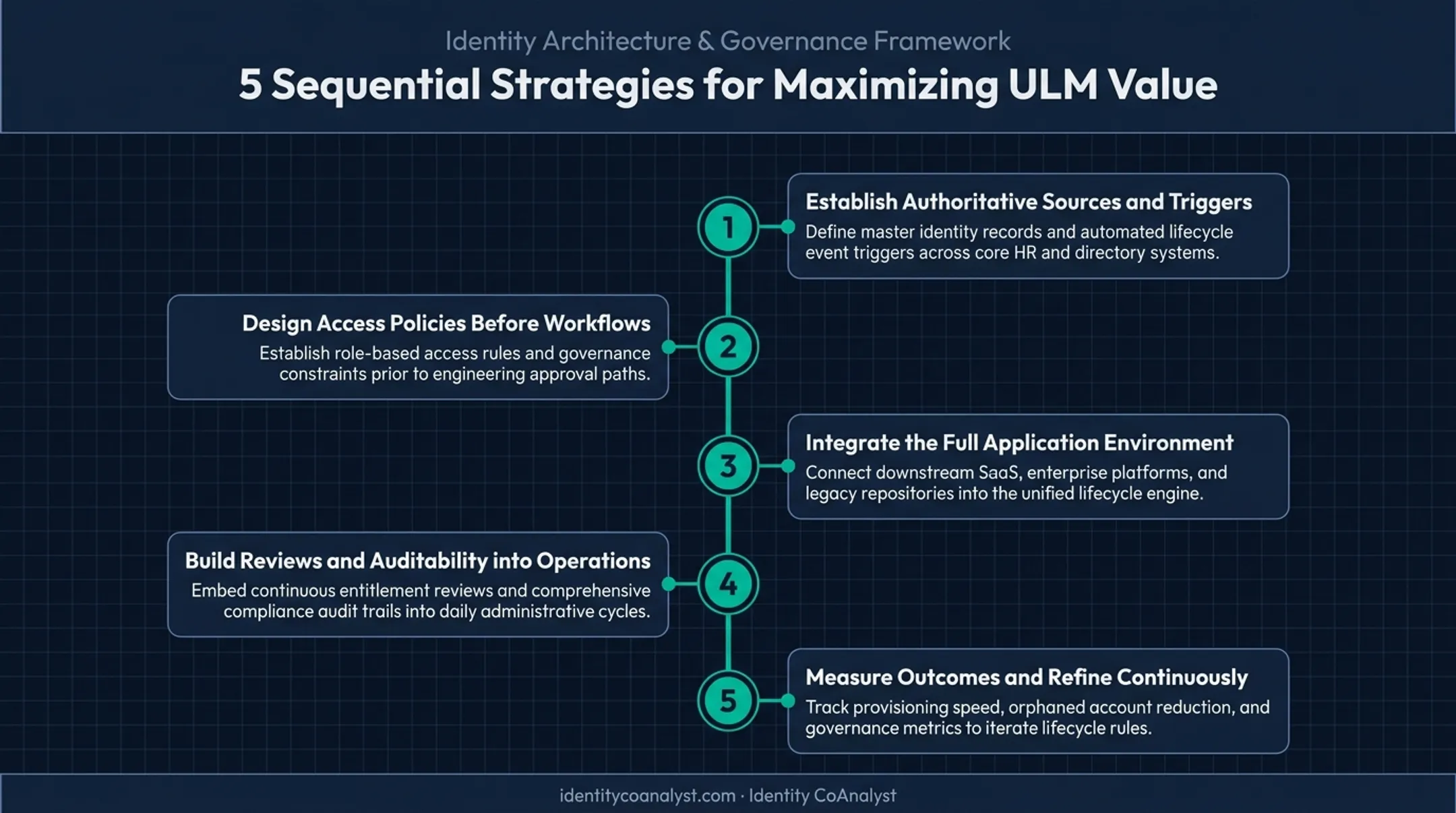 Five-step framework for implementing user lifecycle management software effectively