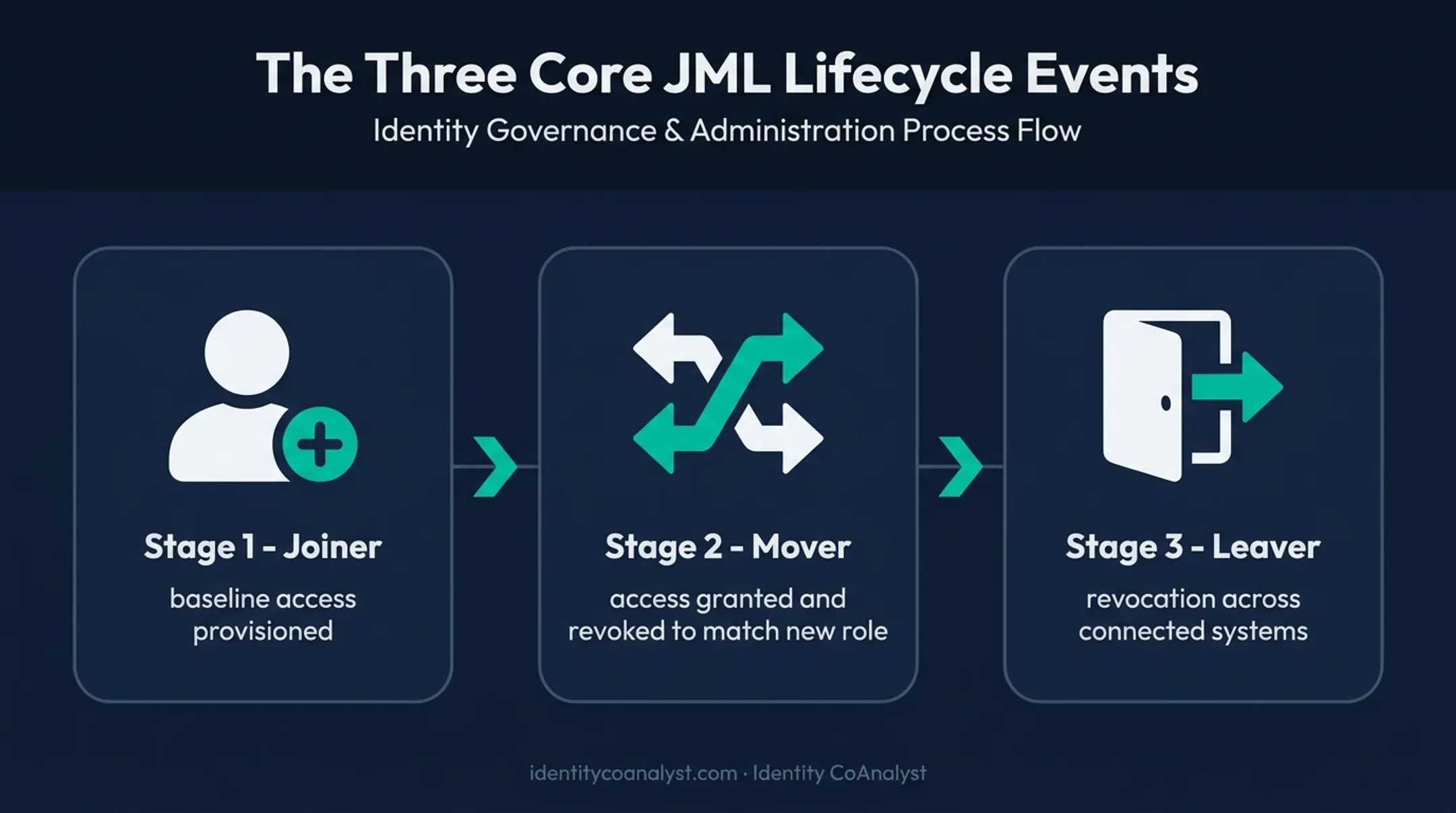 Joiner-mover-leaver lifecycle model three-stage identity access process