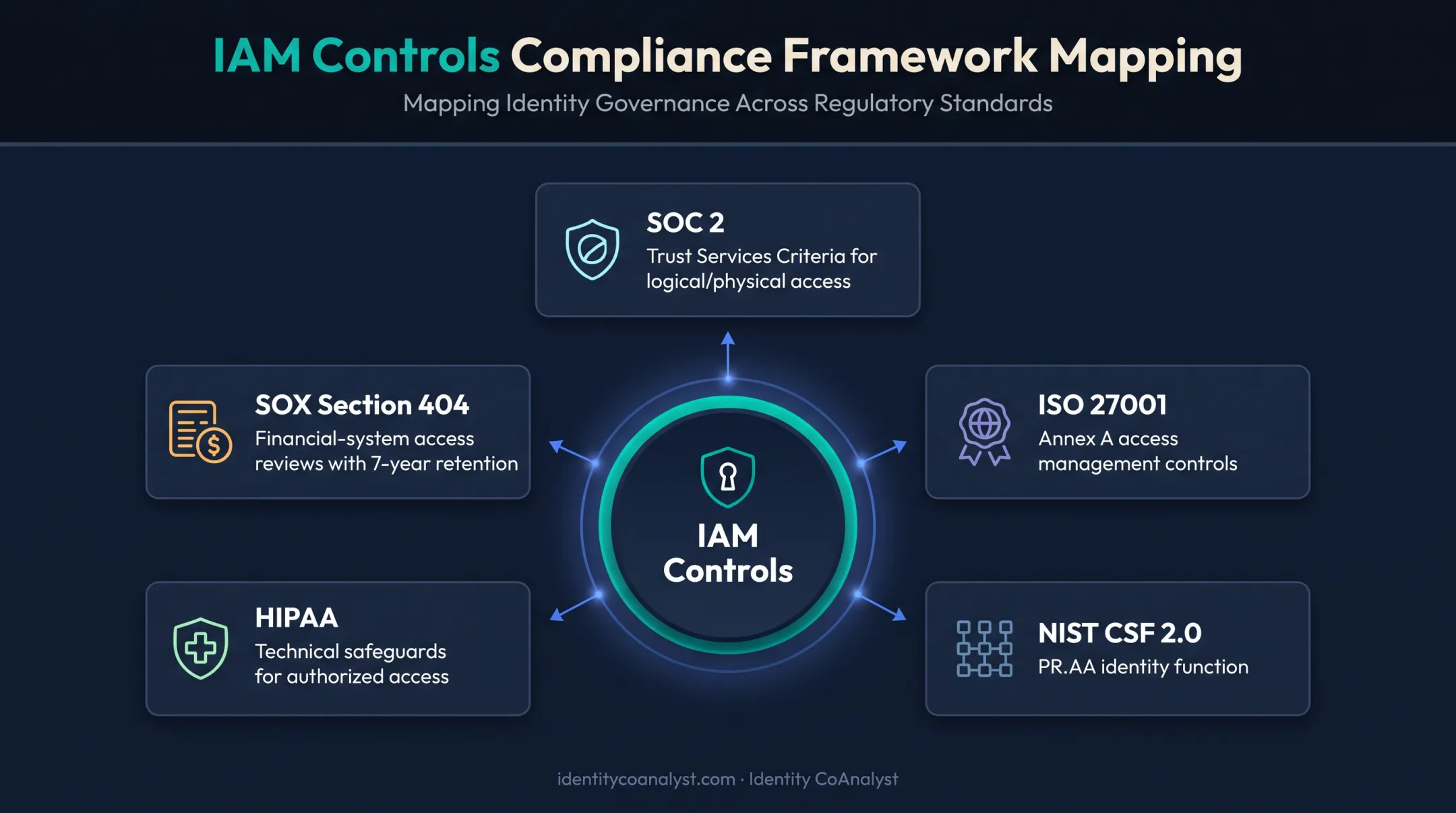 IAM control mapping across SOC 2 ISO 27001 NIST CSF HIPAA and SOX frameworks