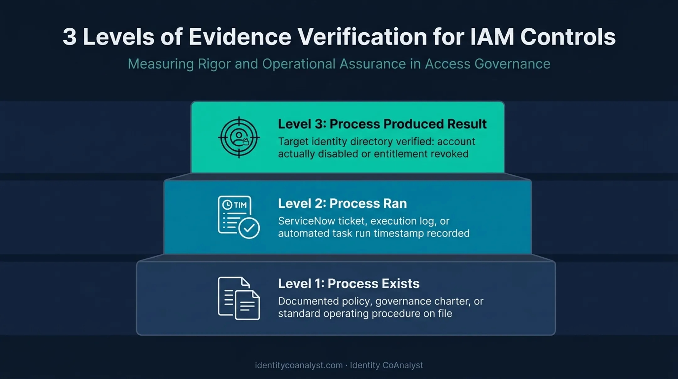 Three-tier evidence verification framework for IAM control testing