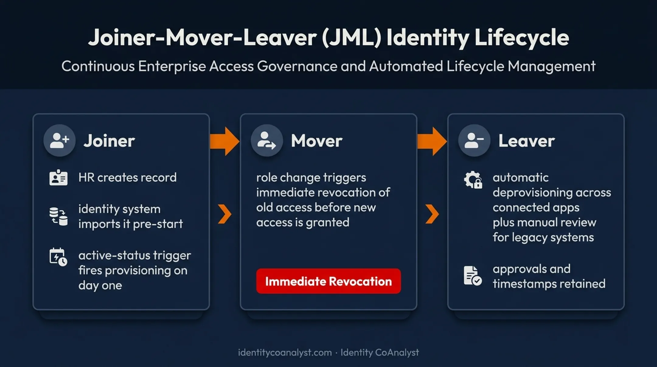 Joiner mover leaver identity lifecycle workflow with approval checkpoints