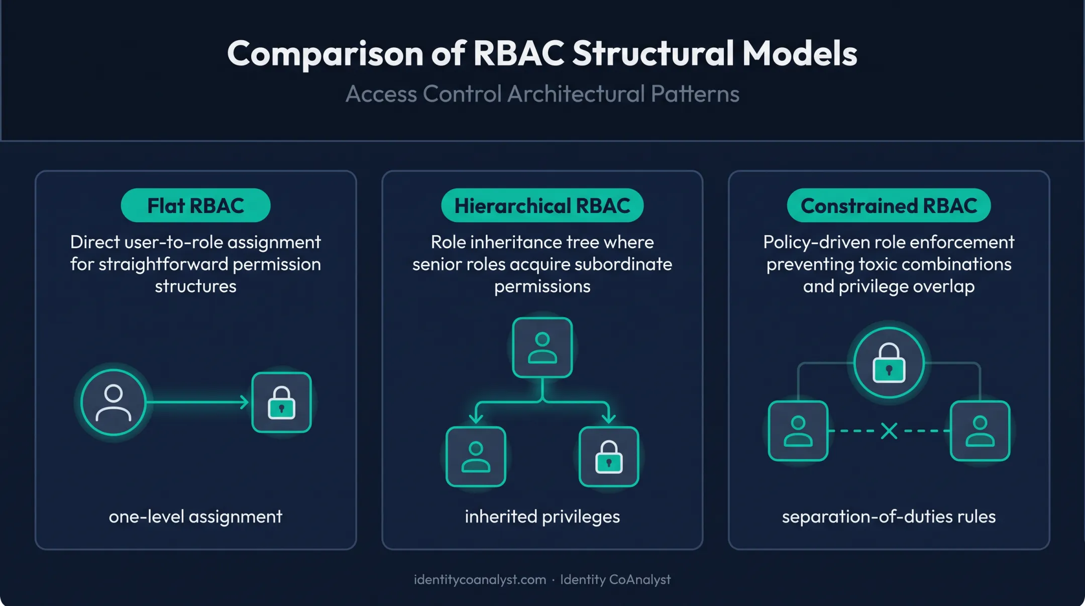 Three RBAC structure types flat hierarchical and constrained comparison chart