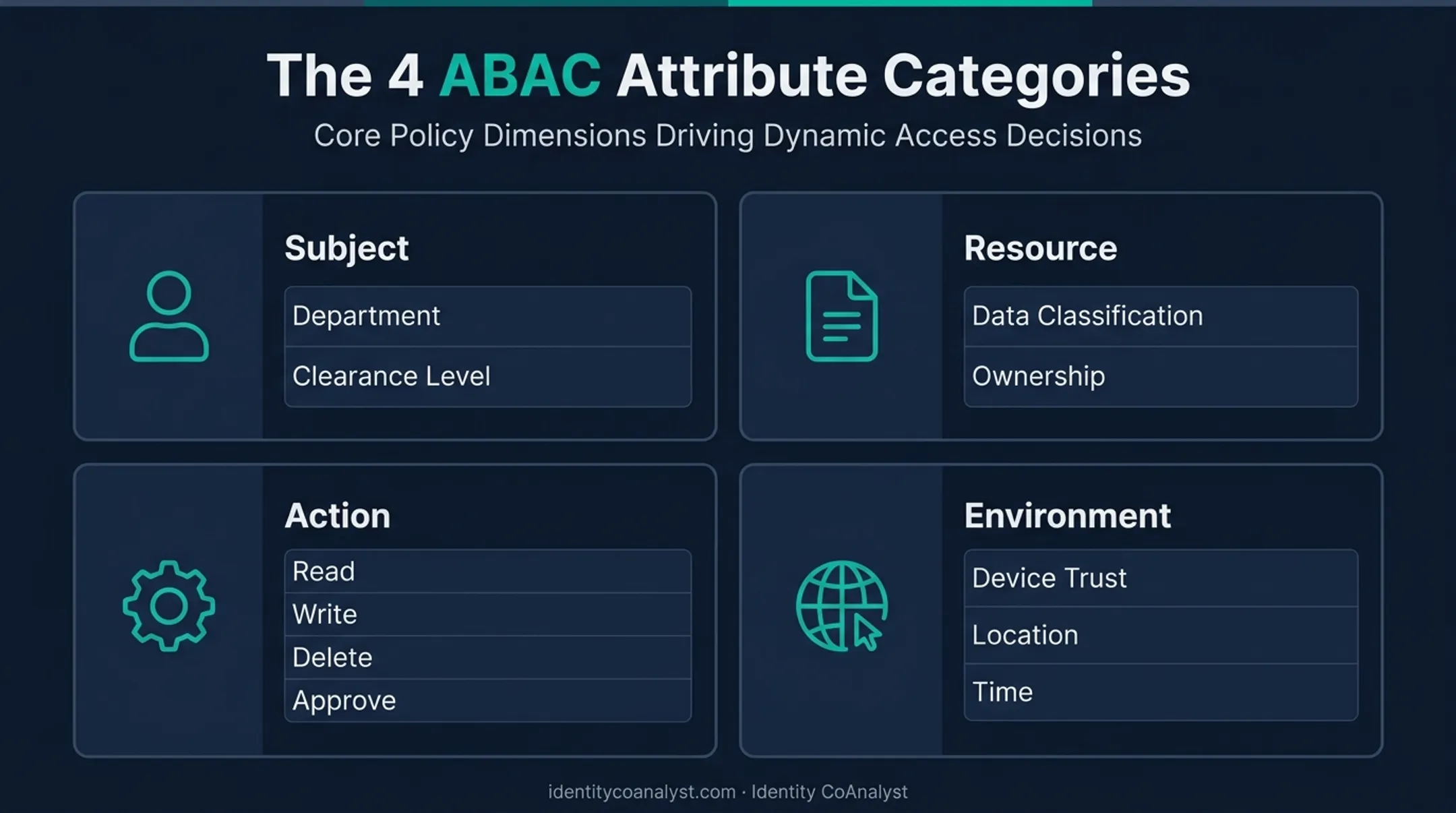 Four ABAC attribute categories subject resource action and environment breakdown