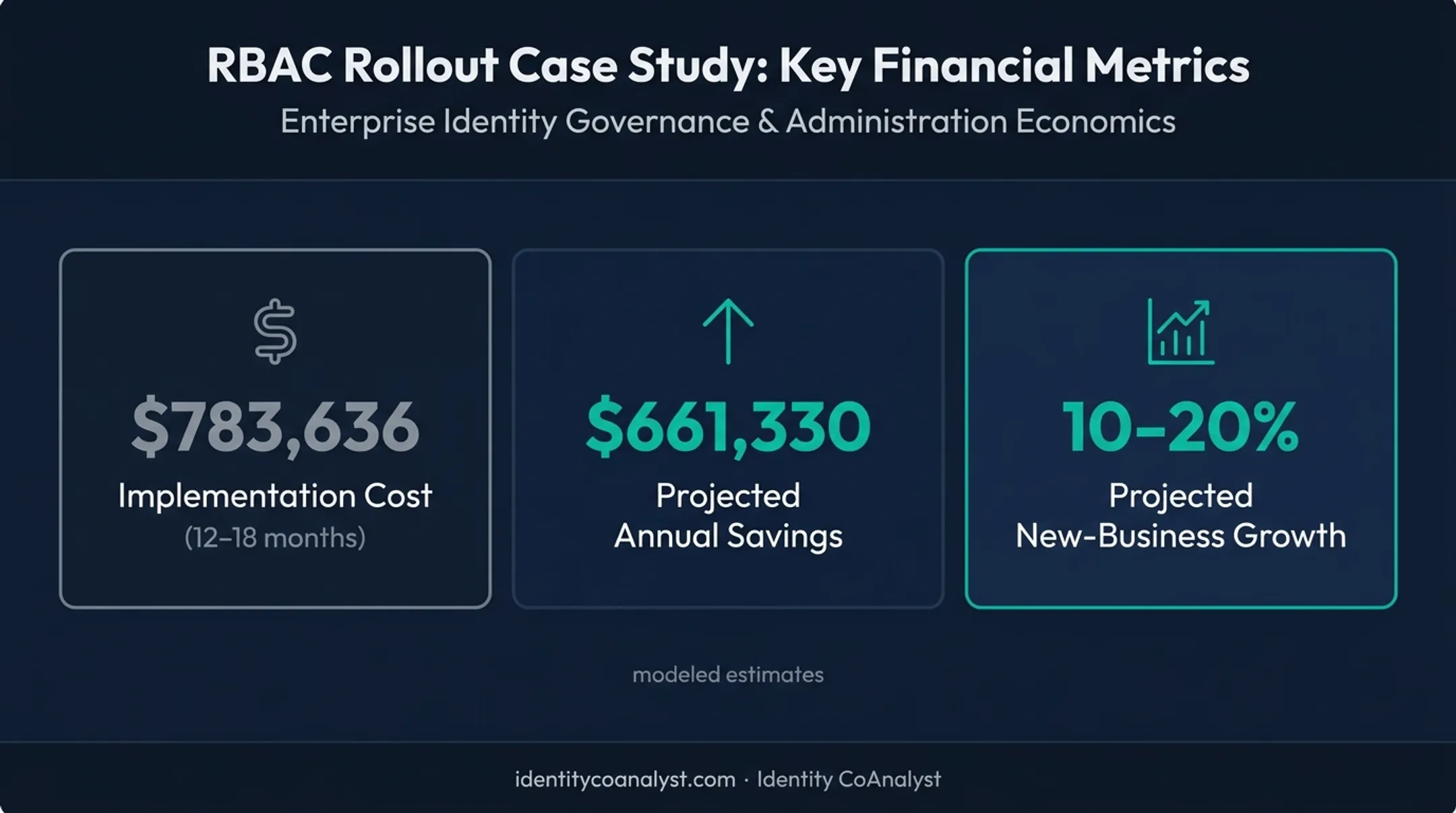 RBAC implementation case study cost savings and business growth statistics