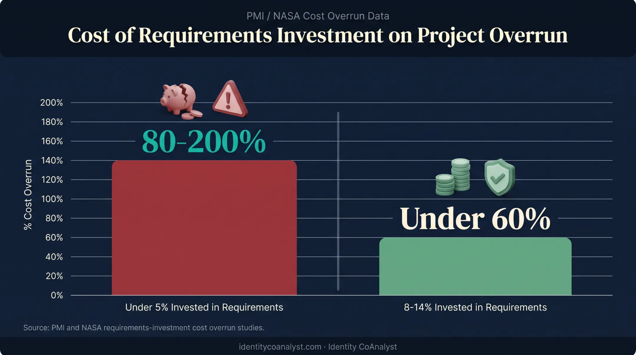Requirements investment percentage versus project cost overrun comparison chart