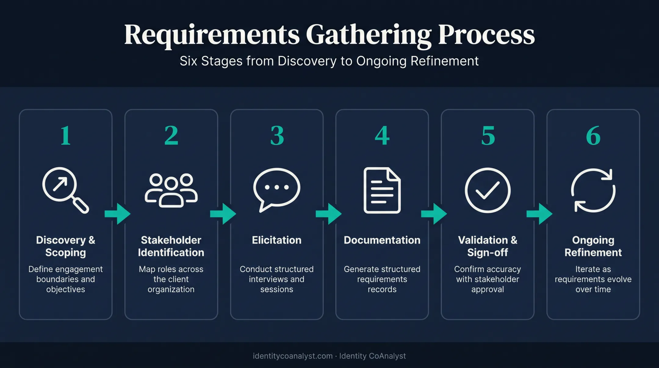 6-stage requirements gathering process from discovery to refinement