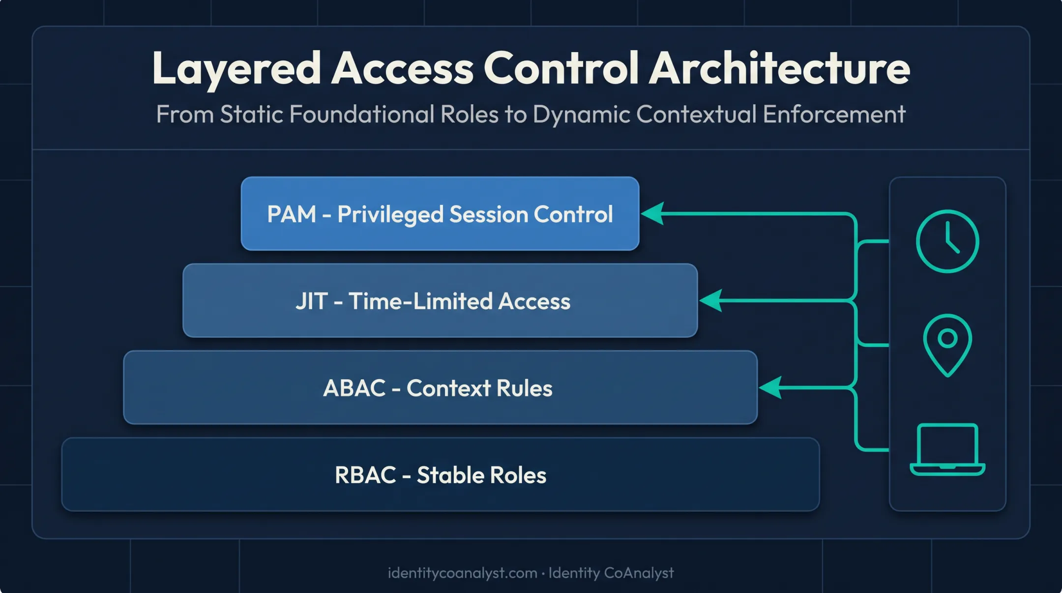 Layered RBAC baseline with ABAC JIT and PAM access controls diagram