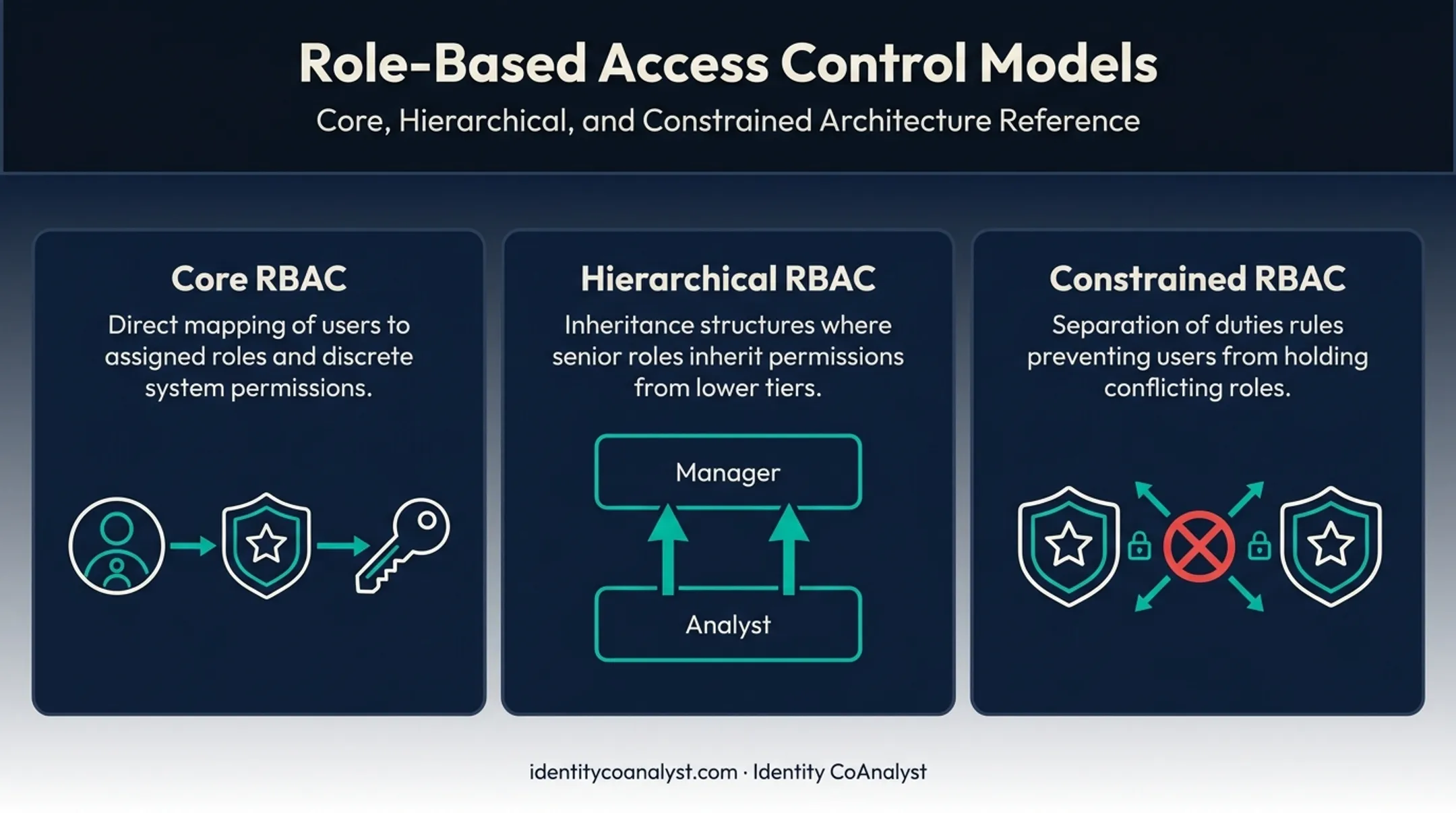 Core, hierarchical, and constrained RBAC models comparison diagram