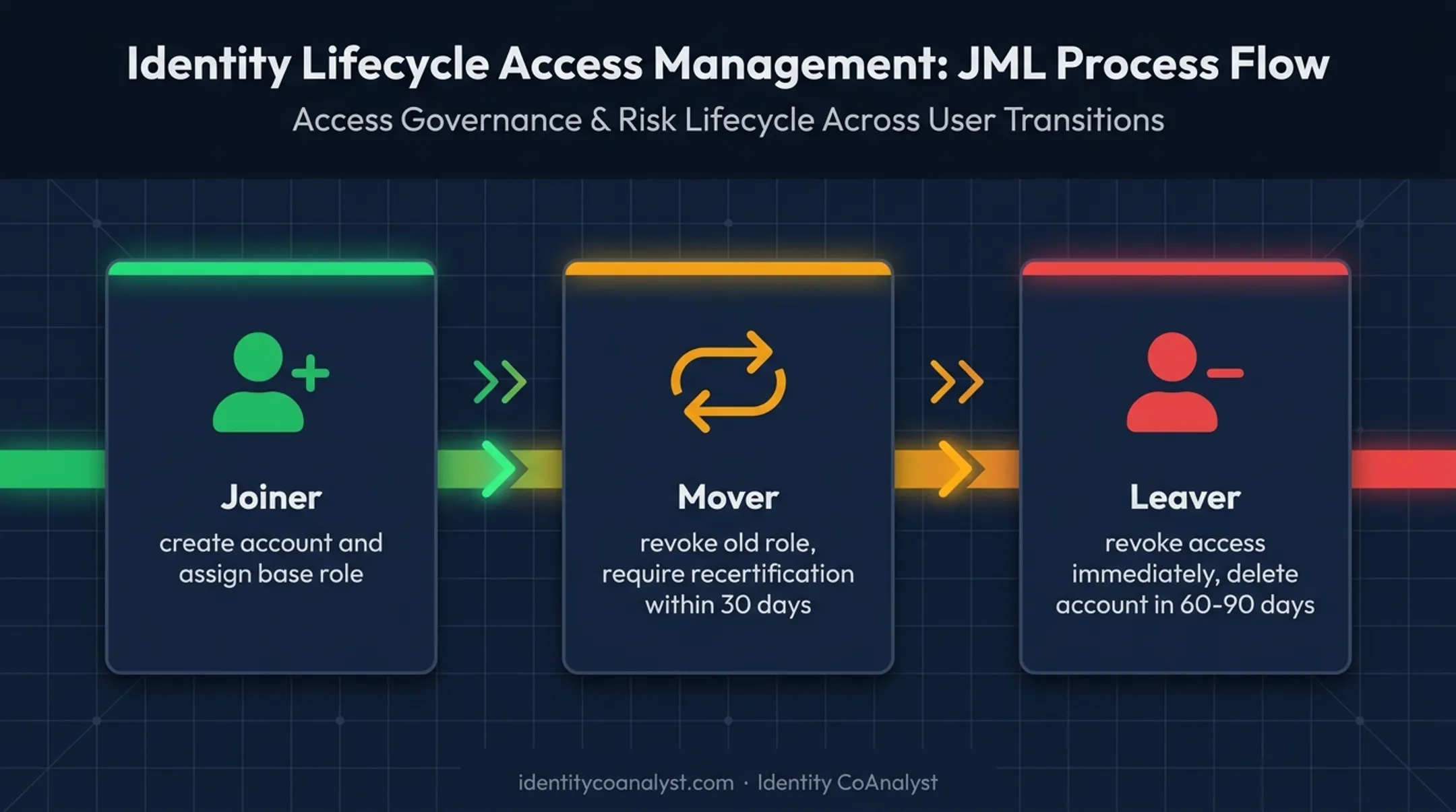 Joiner mover leaver identity lifecycle automation workflow diagram