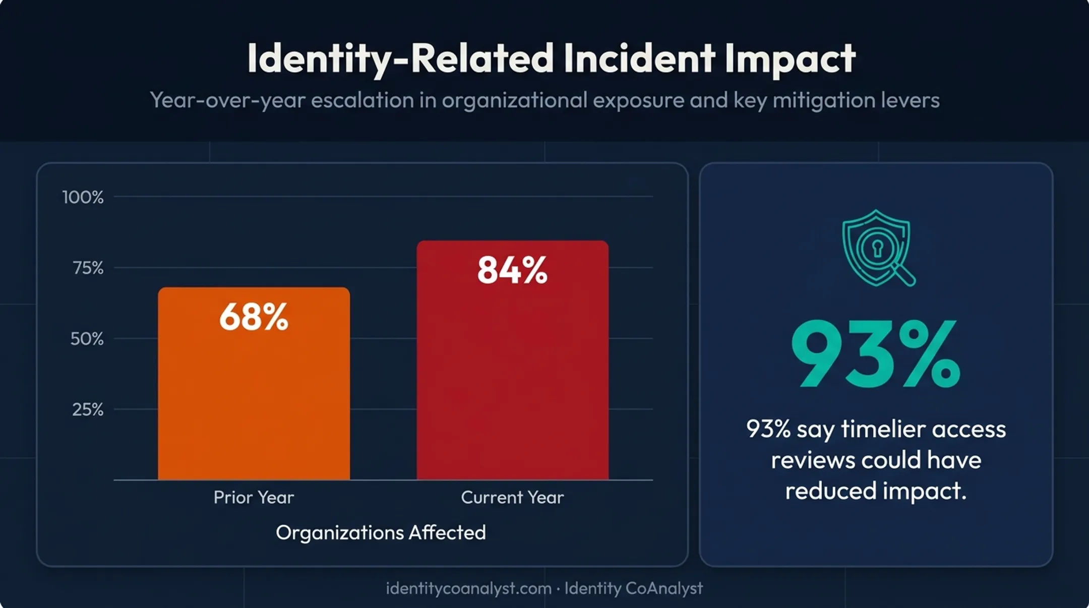 Identity-related security incident statistics year over year comparison chart