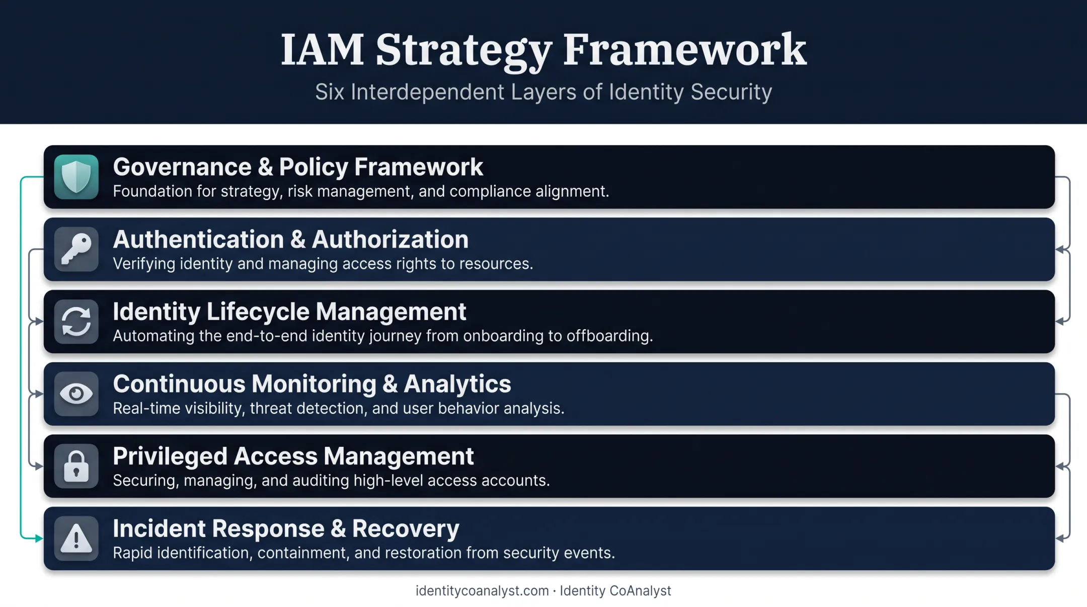 Six interdependent layers of an effective IAM strategy stack