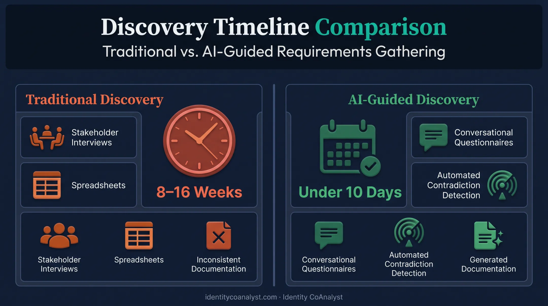 Traditional discovery timeline versus AI-guided discovery speed comparison
