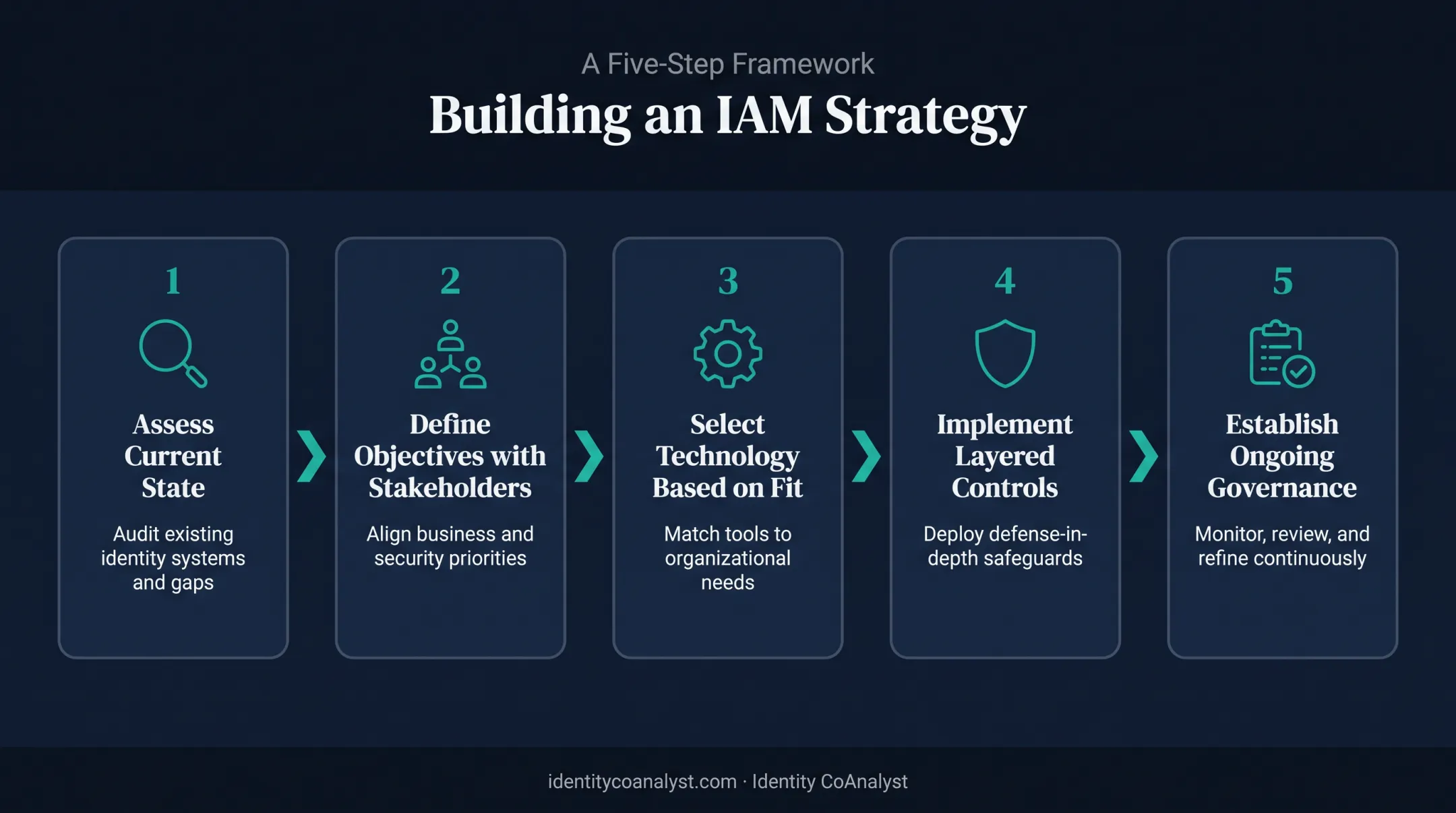 5-step process for building an organizational IAM strategy roadmap
