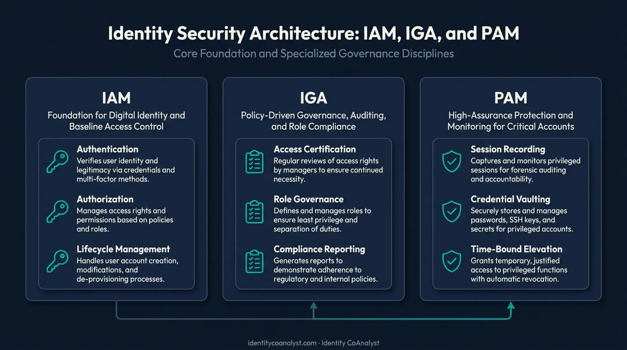 Comparison infographic of IAM IGA and PAM identity management disciplines