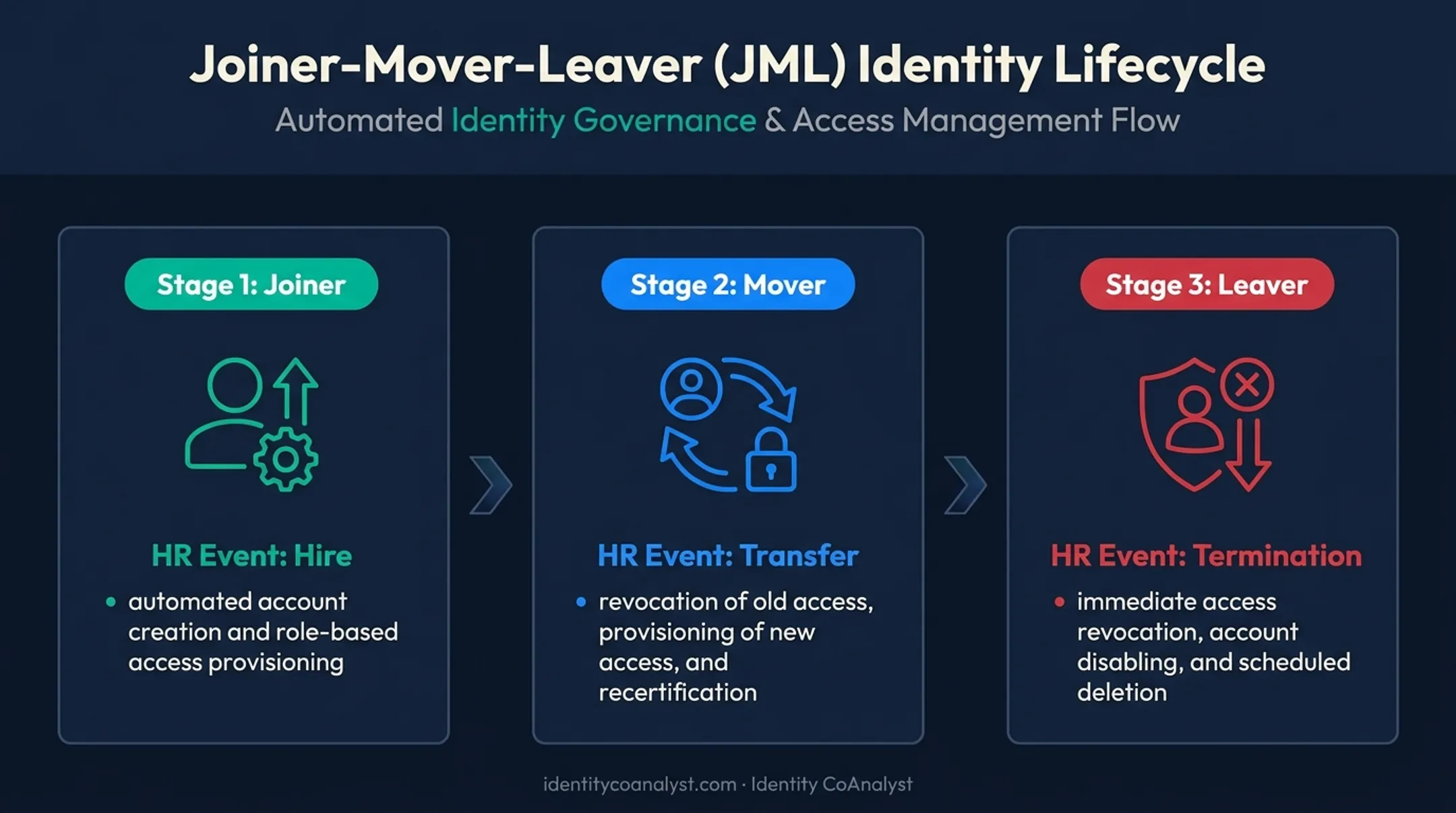 Joiner Mover Leaver IAM process flow for automated employee access management