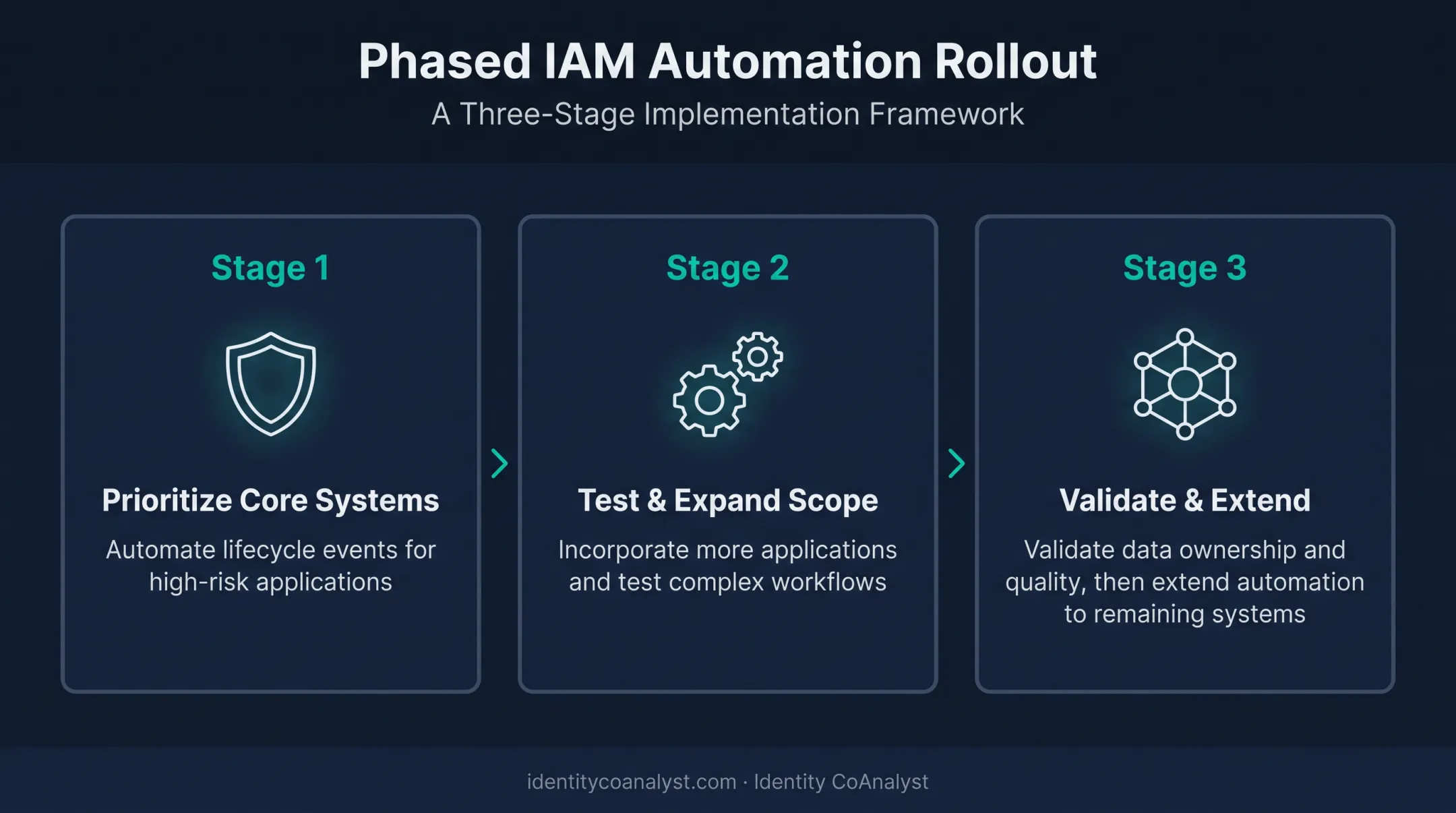 Three-phase IAM automation rollout strategy from high-risk apps to full extension