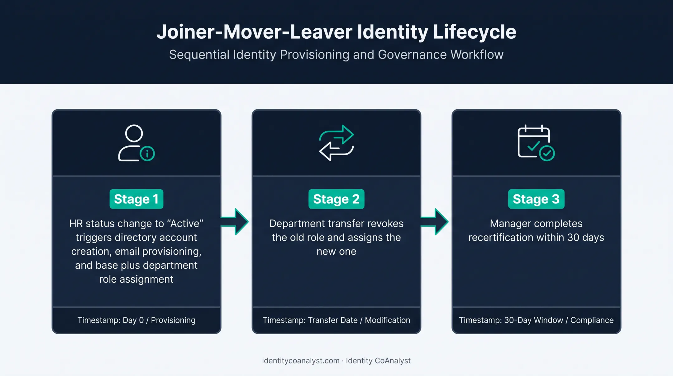 Joiner-mover-leaver identity lifecycle three-stage provisioning workflow diagram