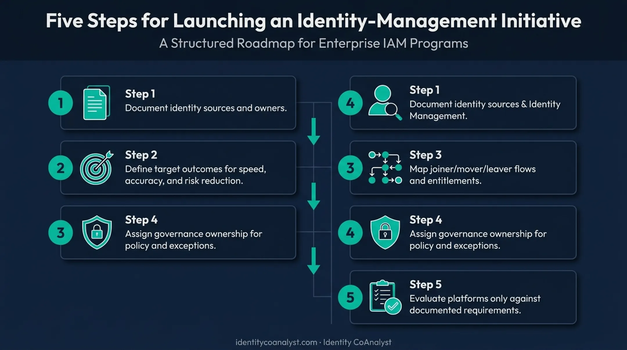 Five-step sequence for launching an identity management governance program