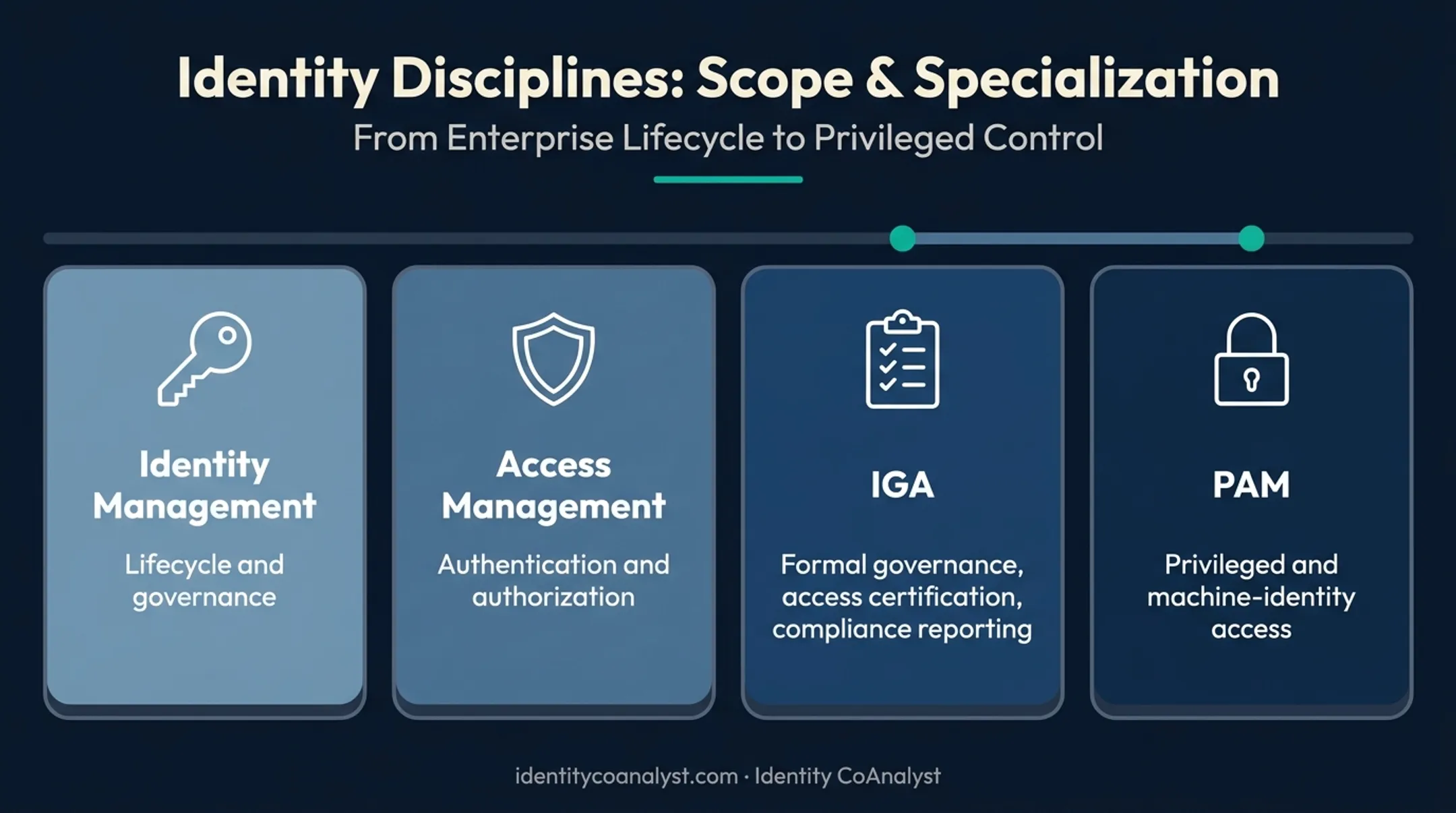 Identity management scope compared against access management IGA and PAM disciplines