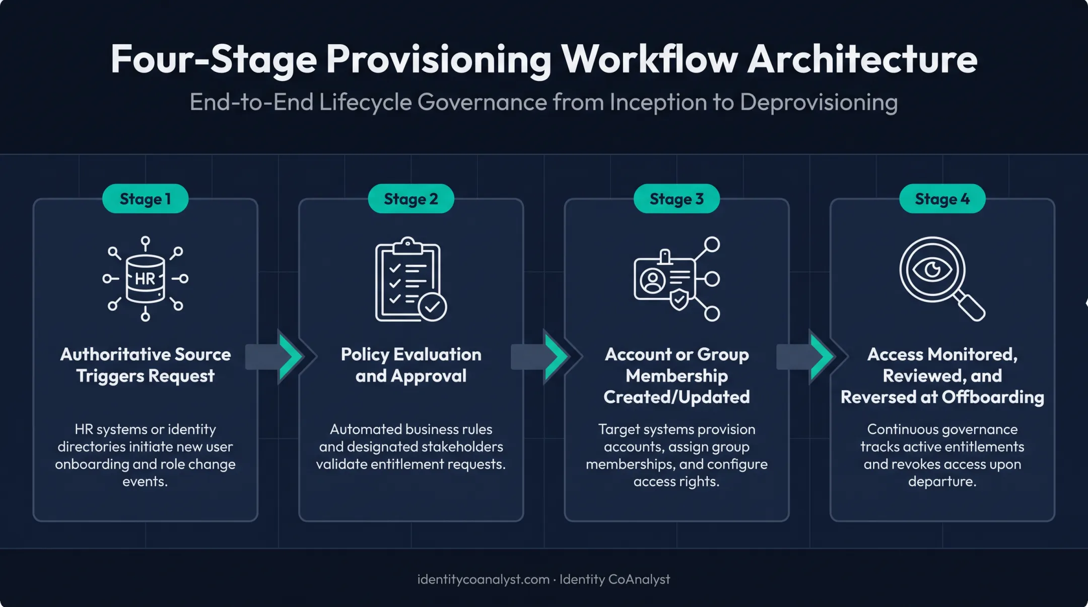 4-step access provisioning workflow from trigger to review