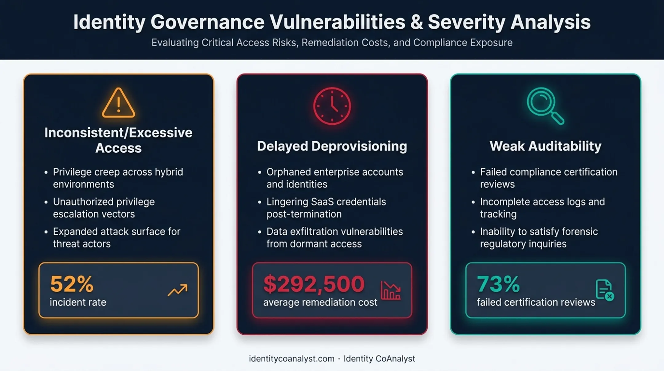 Three consequences of failed user provisioning with financial impact stats