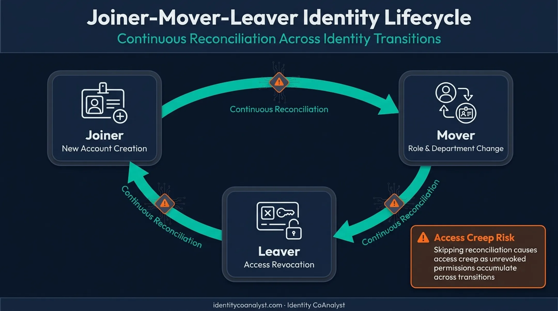 Joiner mover leaver identity lifecycle continuous process diagram
