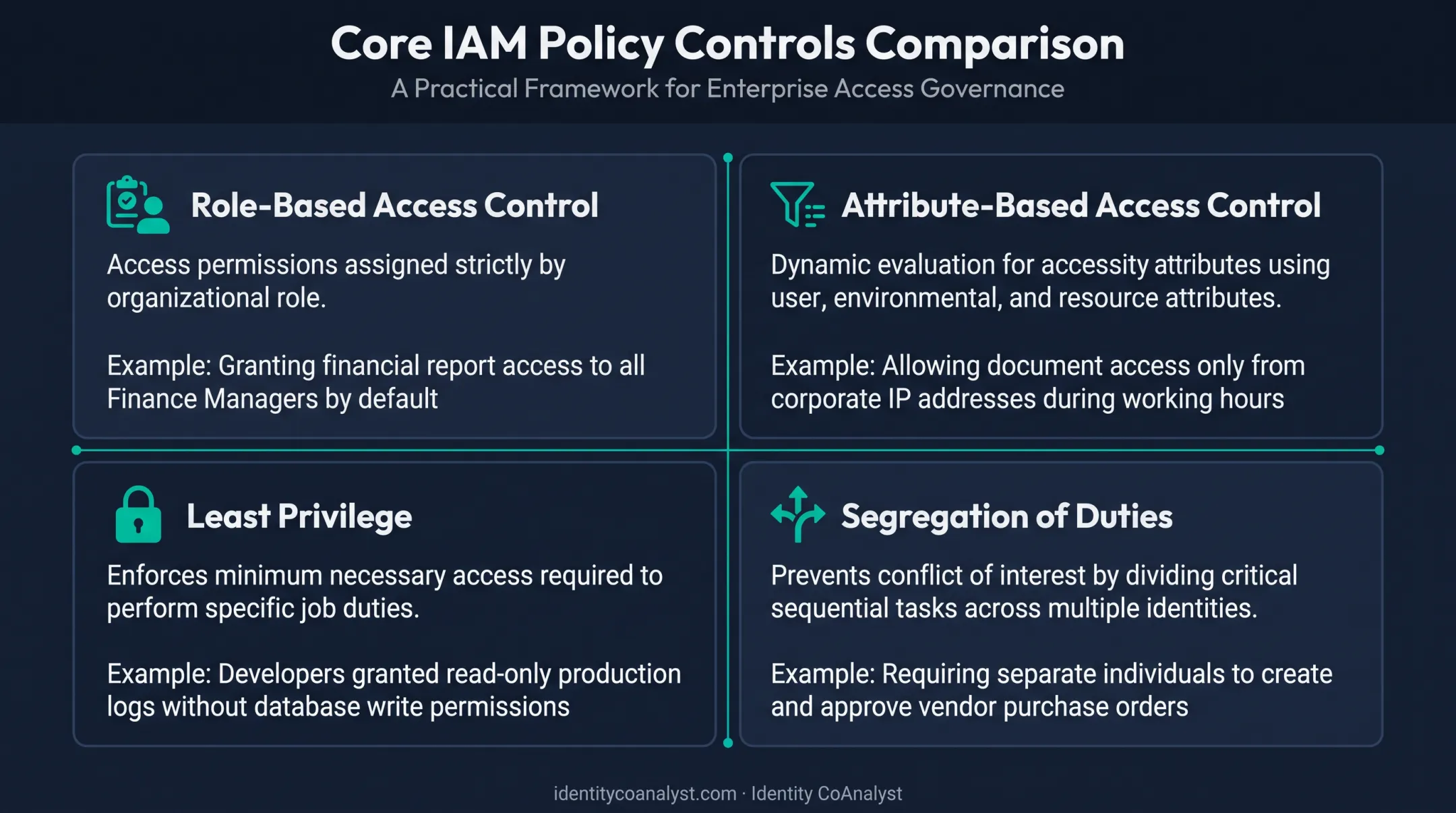 Four core access control policies RBAC ABAC least privilege and segregation of duties