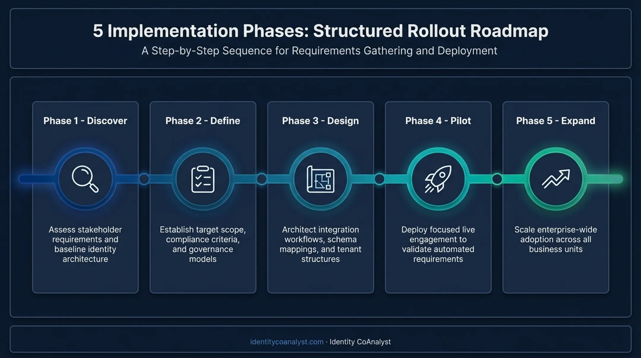 Five-phase IAM lifecycle implementation roadmap from discovery to expansion
