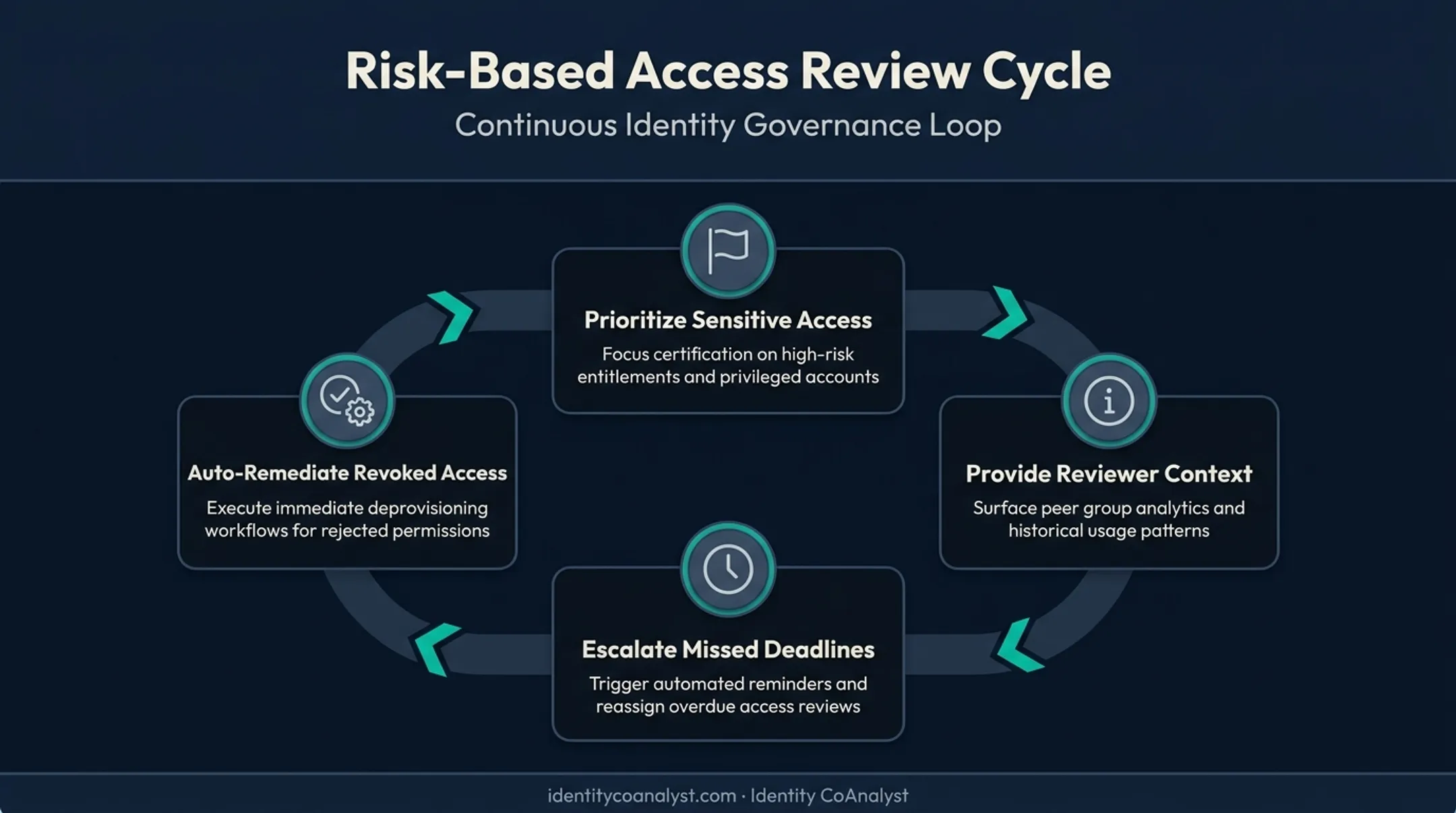 Risk-based access certification review workflow with four key actions