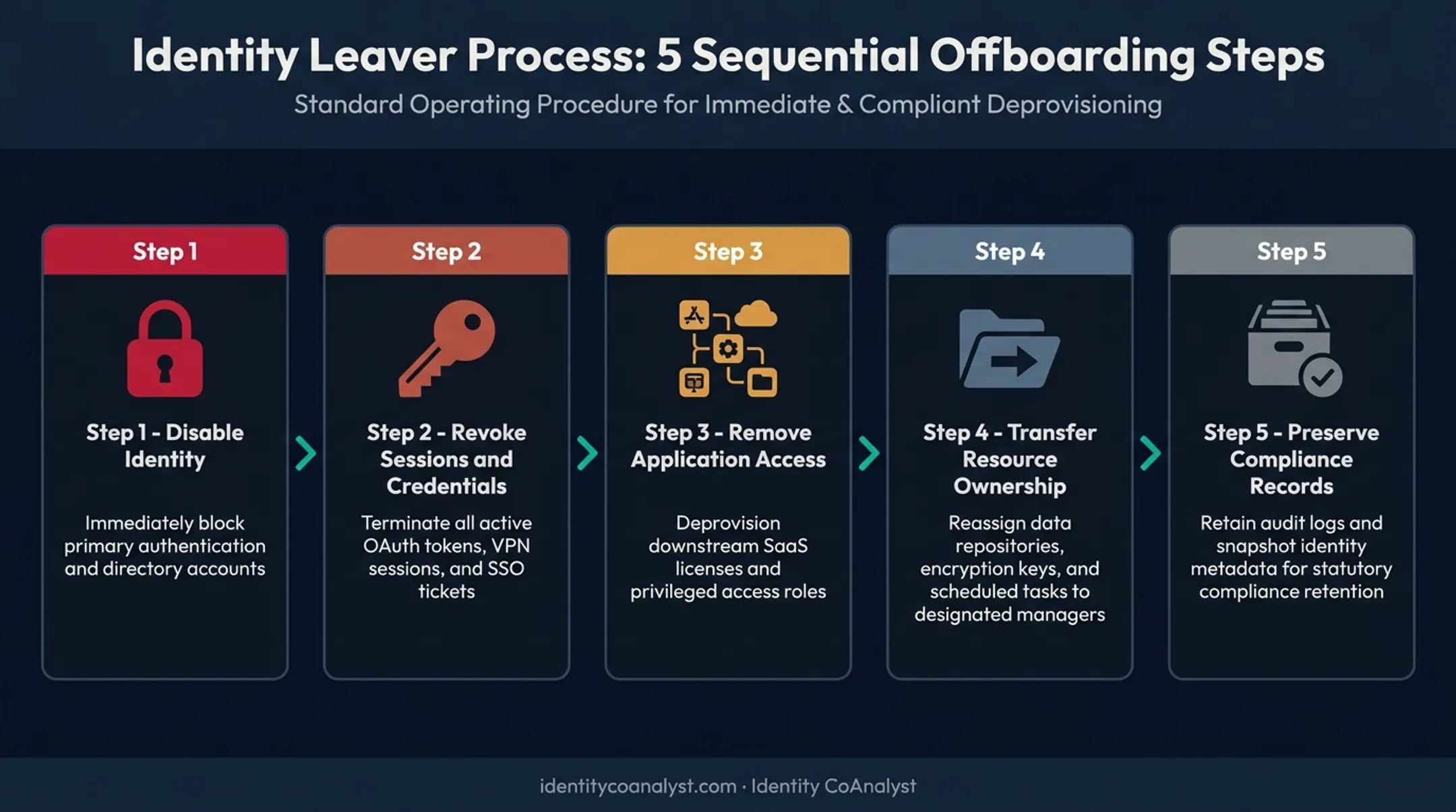 Five-step leaver offboarding workflow from account disable to record retention