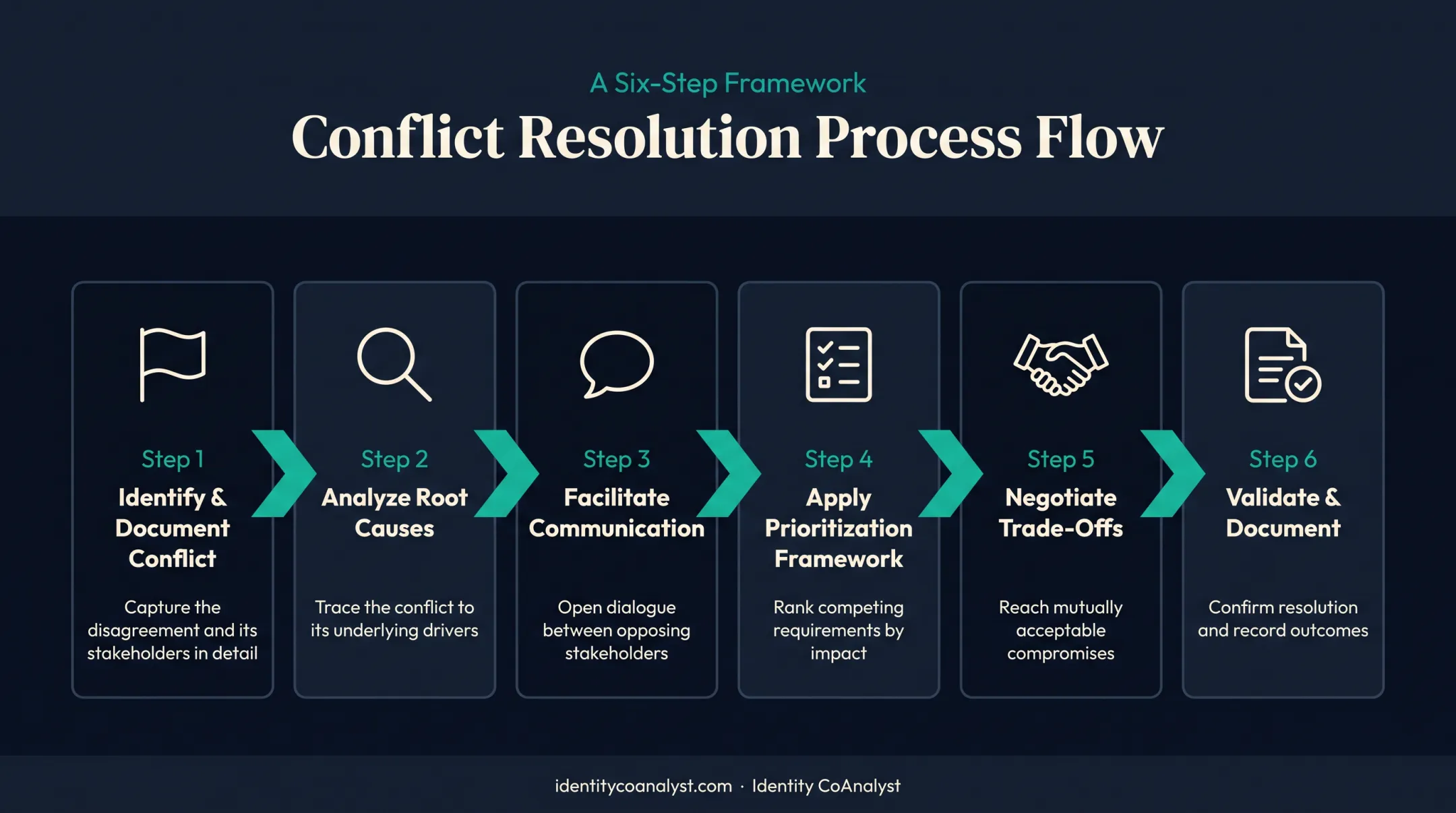 Six-step process for resolving stakeholder requirement conflicts flow diagram