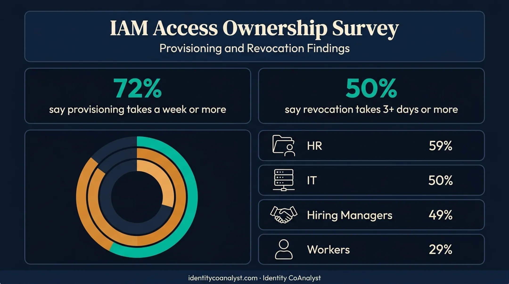 IAM access ownership split across HR IT and hiring managers statistics