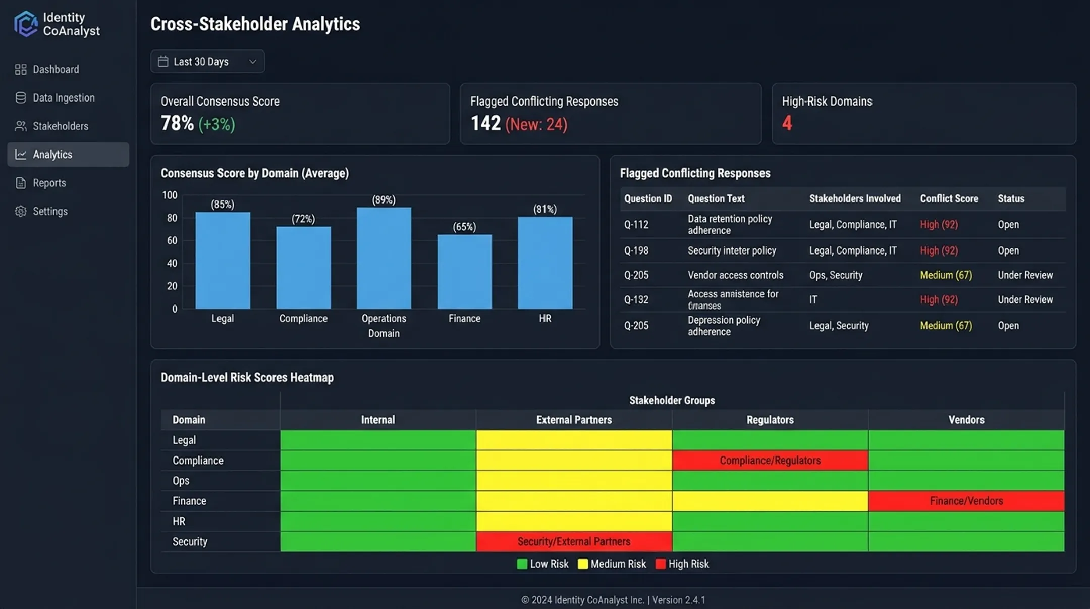 Identity CoAnalyst platform dashboard showing cross-stakeholder analytics and consensus scores