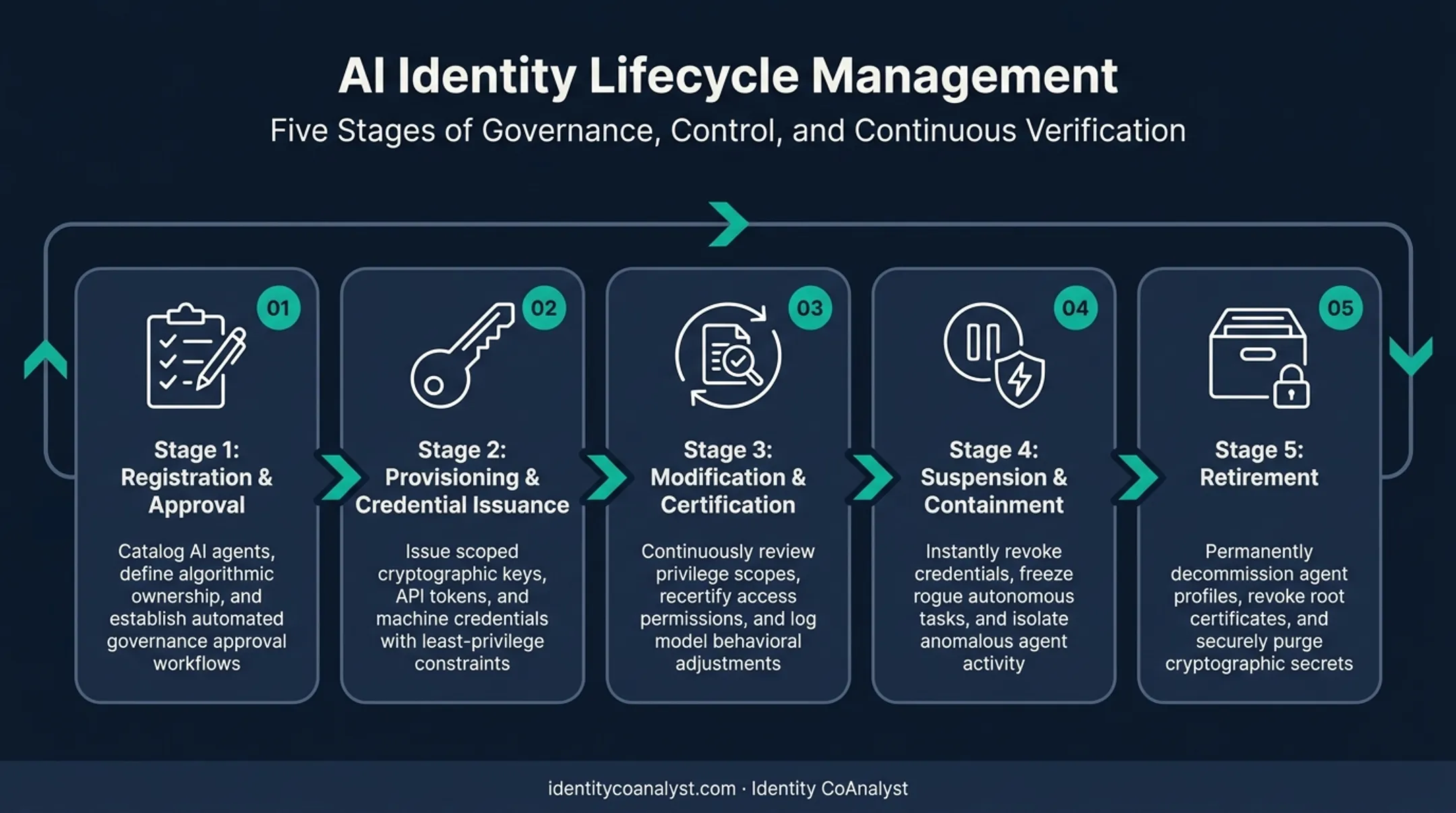 5-stage AI identity lifecycle from registration to retirement process flow