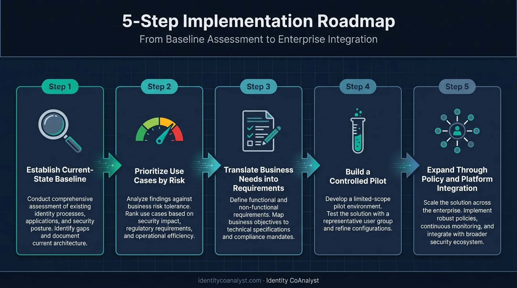 5-step AI identity governance implementation roadmap from baseline to expansion