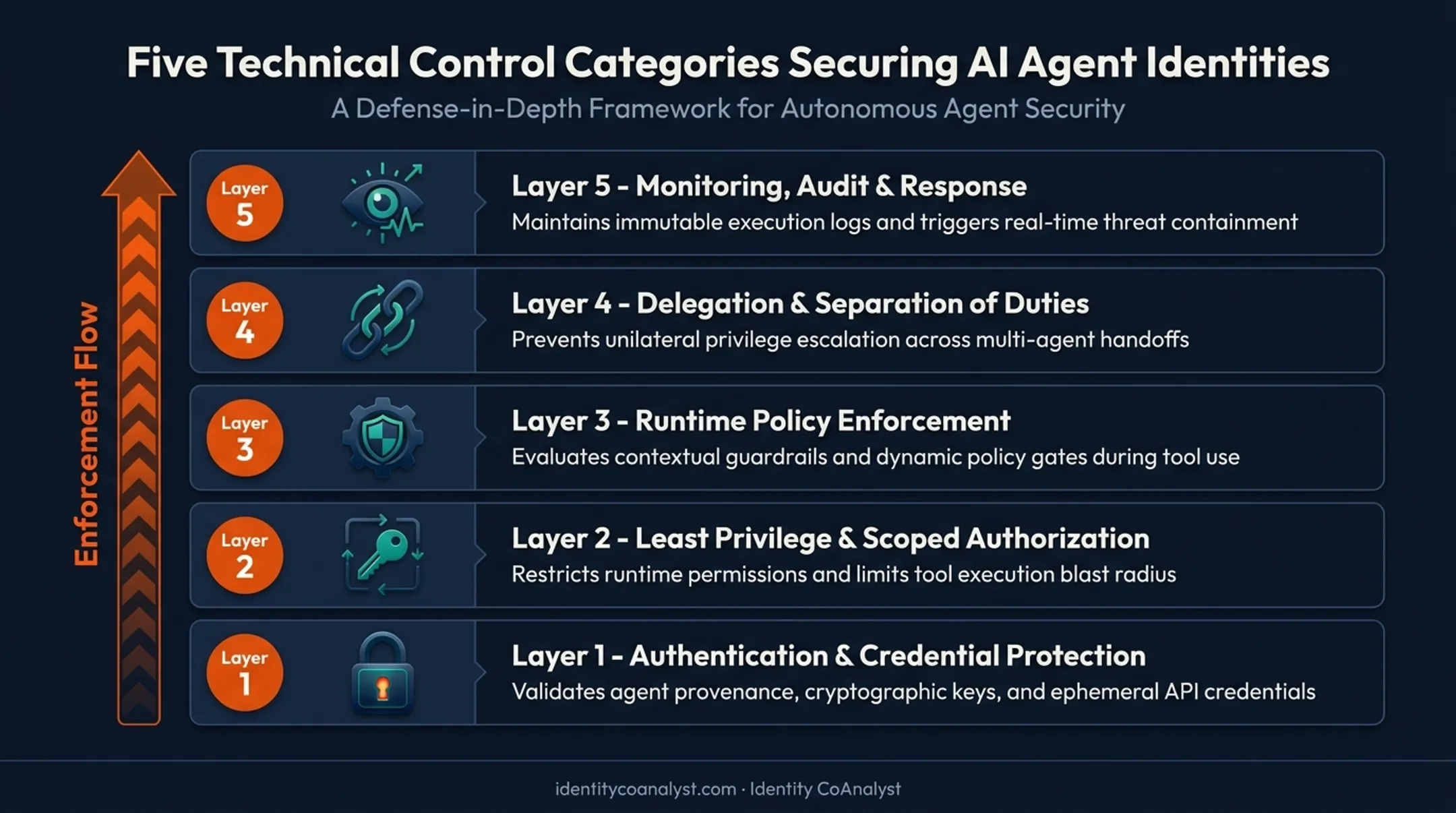Five layered technical controls securing AI agent identities and access