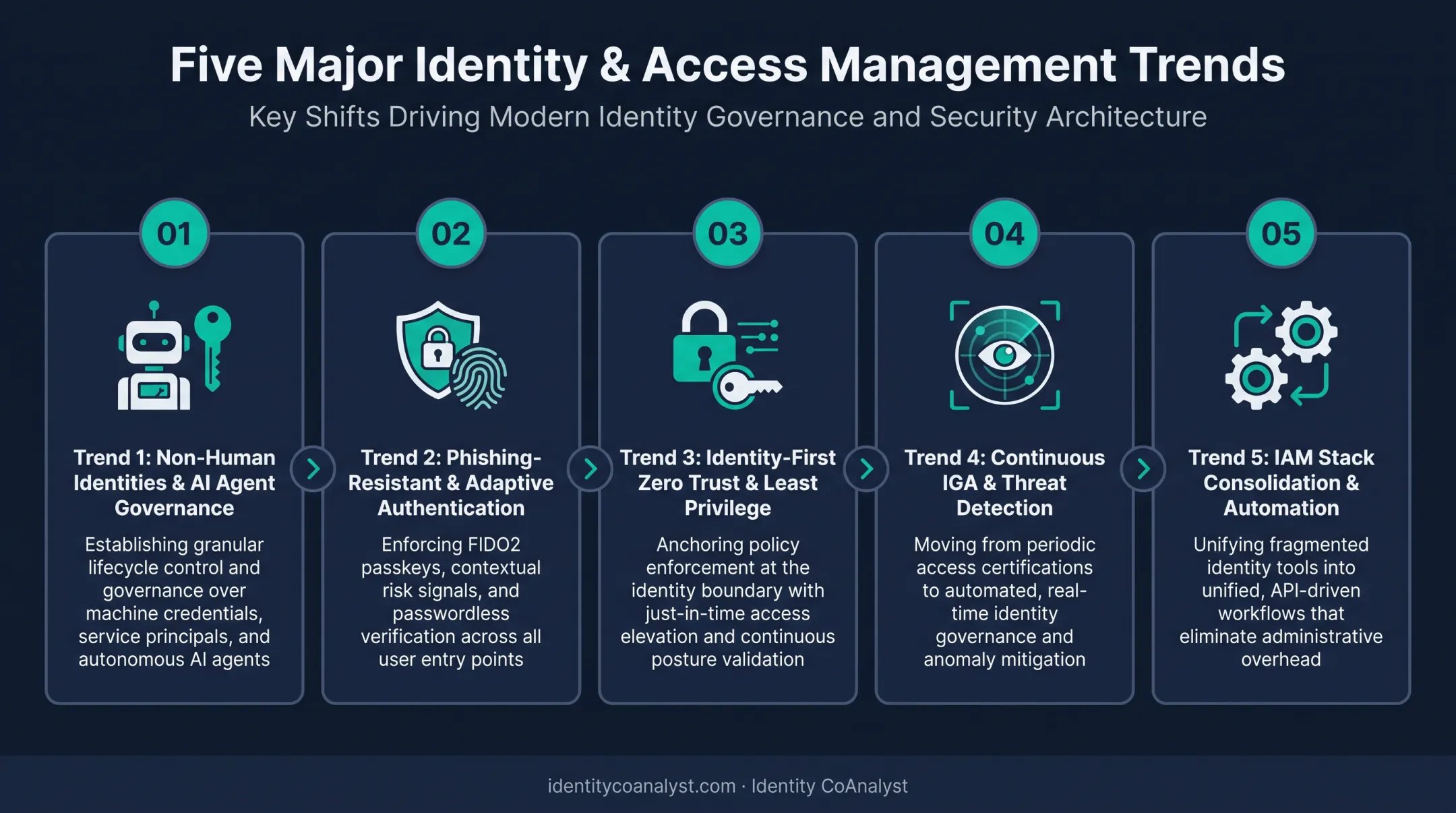 5 core IAM trends reshaping identity security across industries