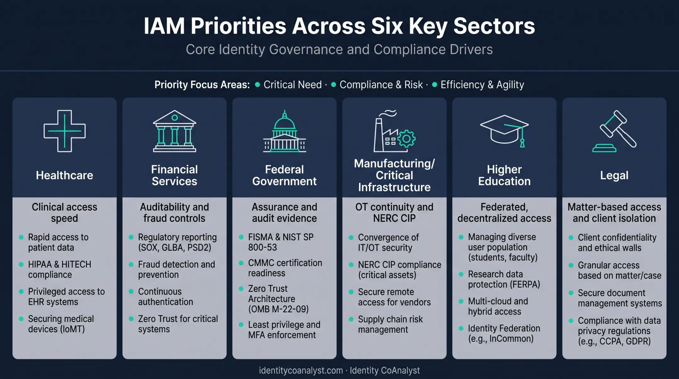 IAM priority comparison across healthcare finance federal manufacturing education legal sectors
