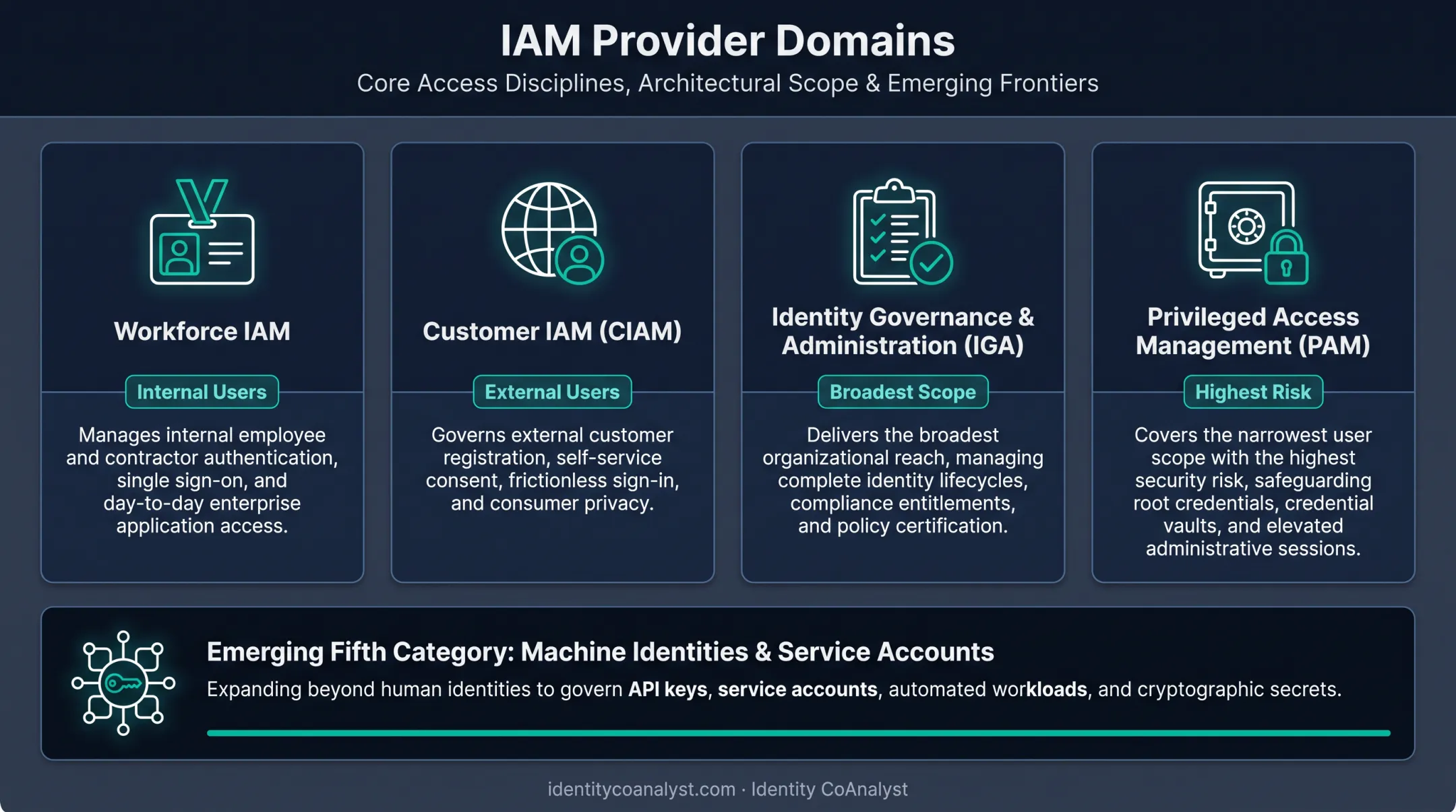 four IAM provider domains workforce customer IGA and PAM comparison