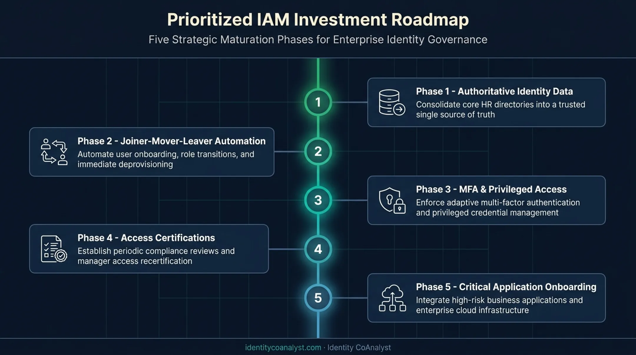 Five-phase IAM investment roadmap prioritized by risk and value