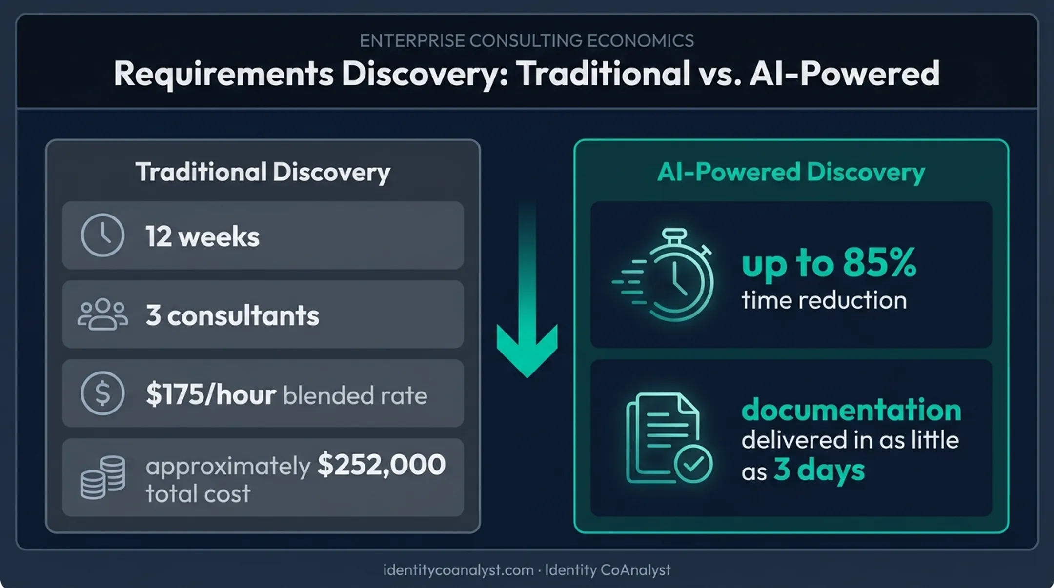 Traditional versus AI-powered IAM requirements discovery cost comparison