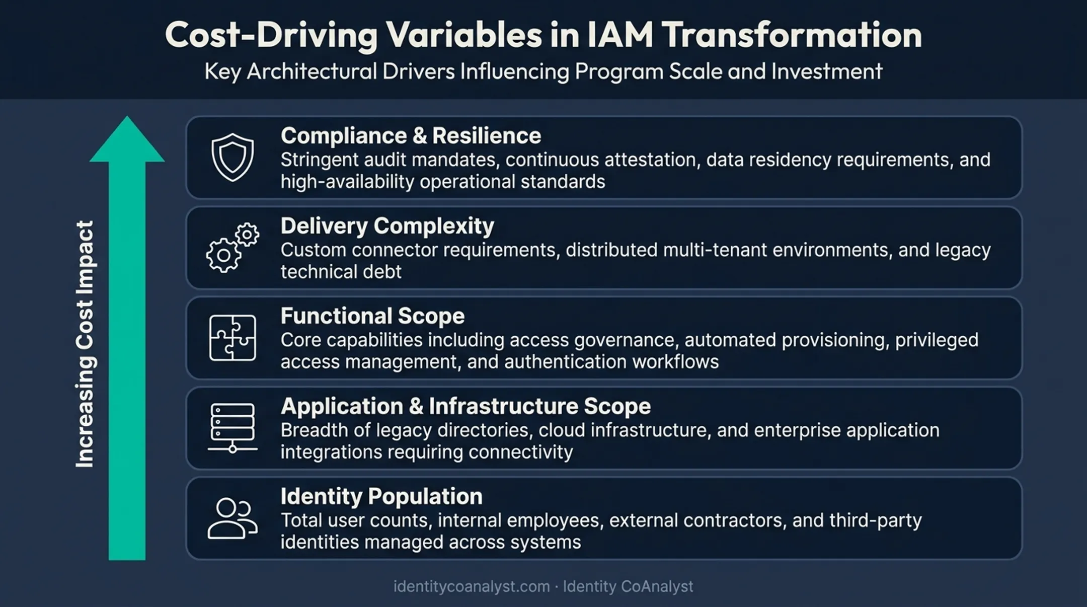 Five key variables driving IAM transformation cost up or down
