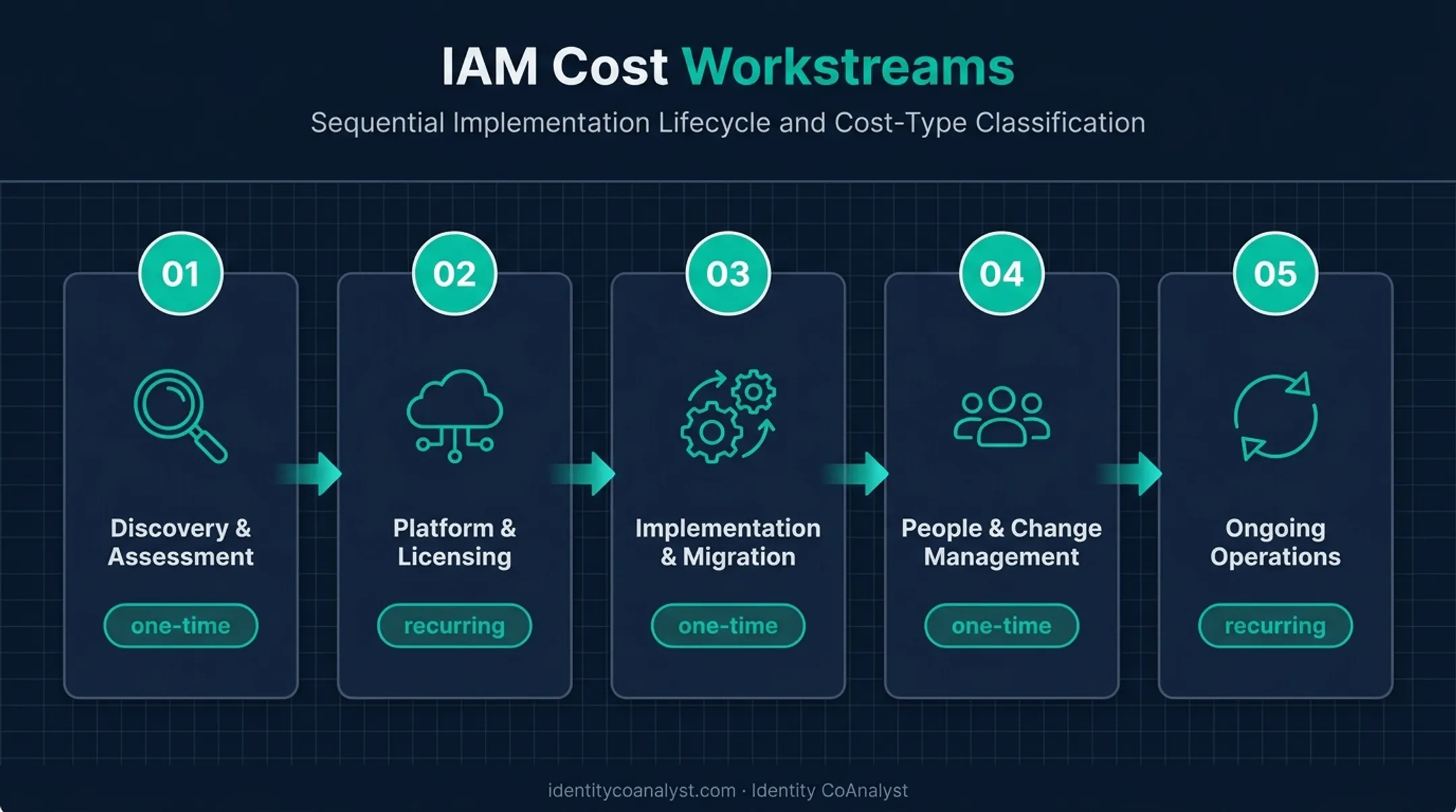Five-workstream IAM transformation cost breakdown from discovery to operations