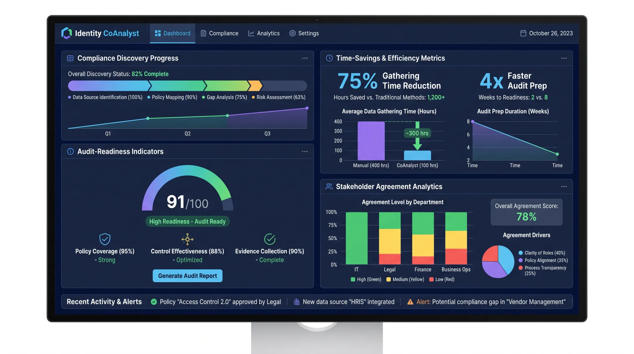 Identity CoAnalyst dashboard showing compliance discovery time savings metrics